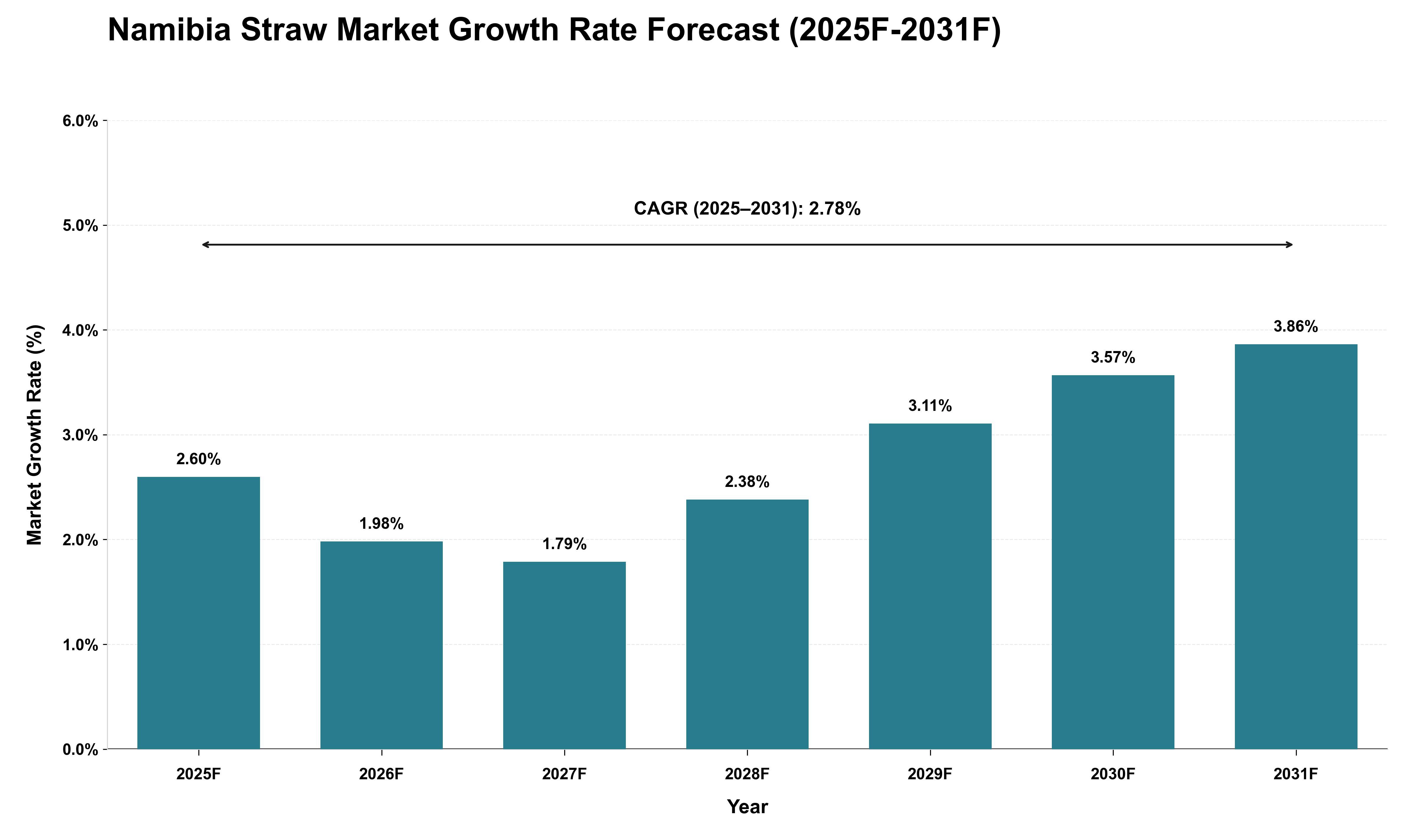 Namibia Straw Market Growth Rate Analysis (2025 - 2031)