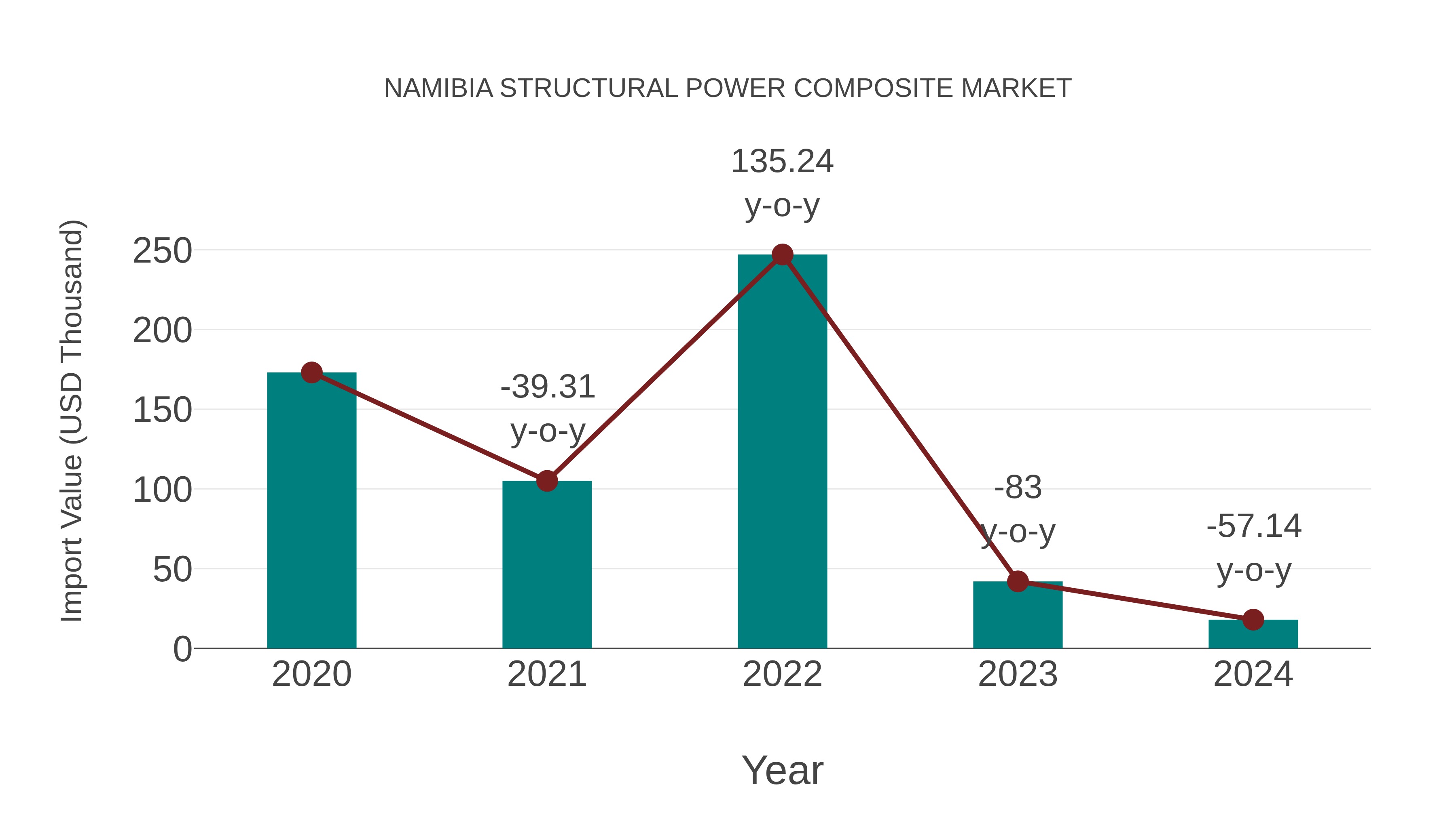  Namibia Structural Power Composite Market: Import Trend Analysis