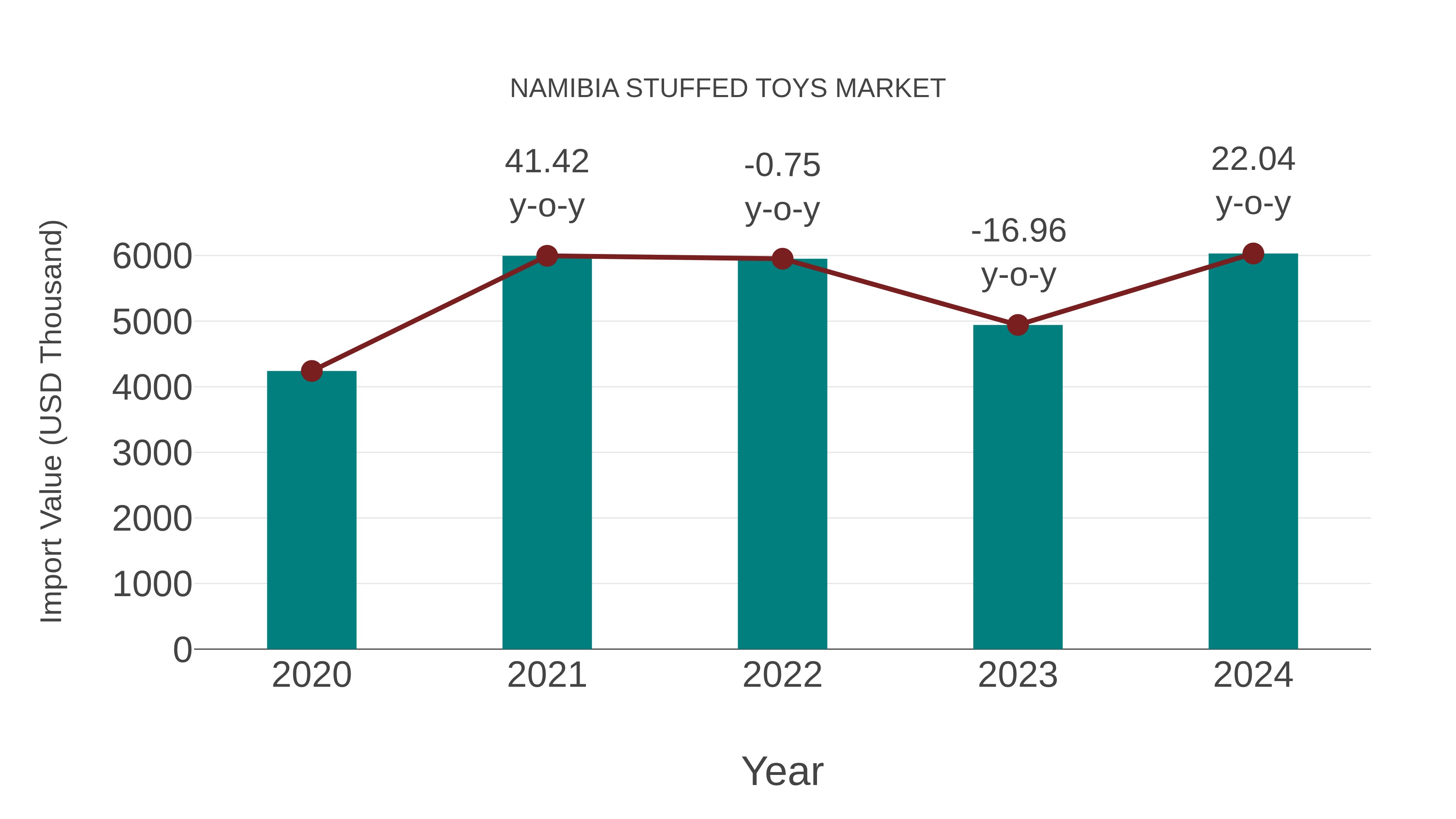  Namibia Stuffed Toys Market: Import Trend Analysis