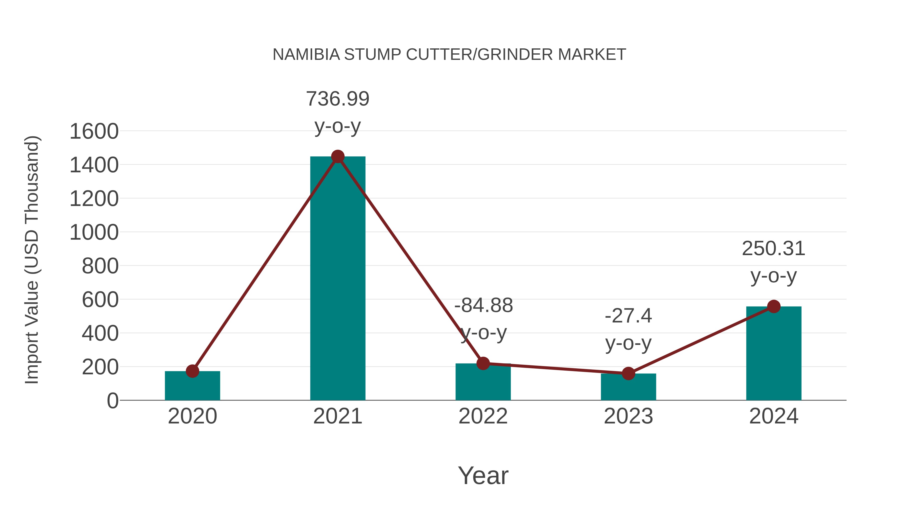 Namibia Stump Cutter/grinder Market: Import Trend Analysis