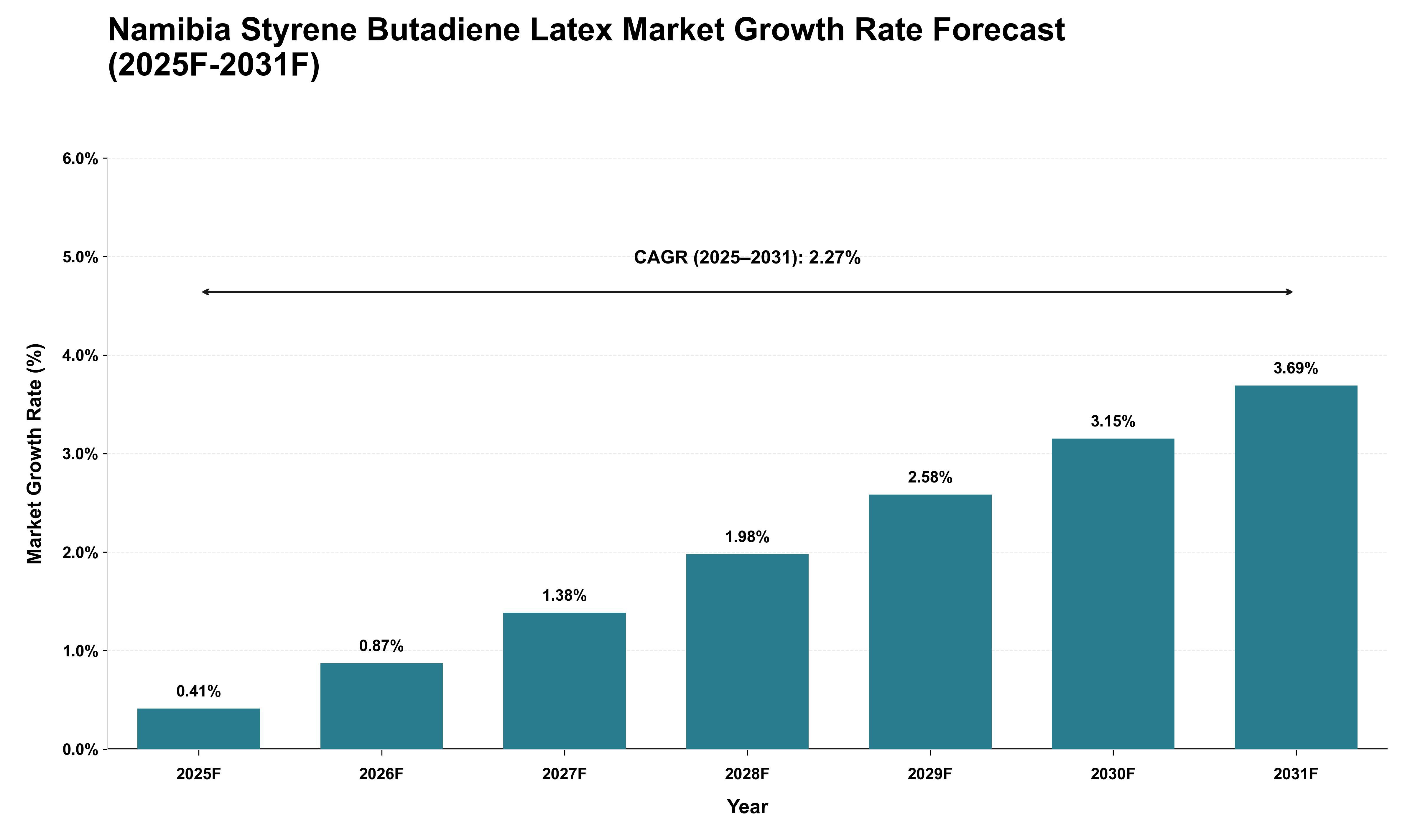 Namibia Styrene Butadiene Latex Market Growth Rate Analysis (2025 - 2031)