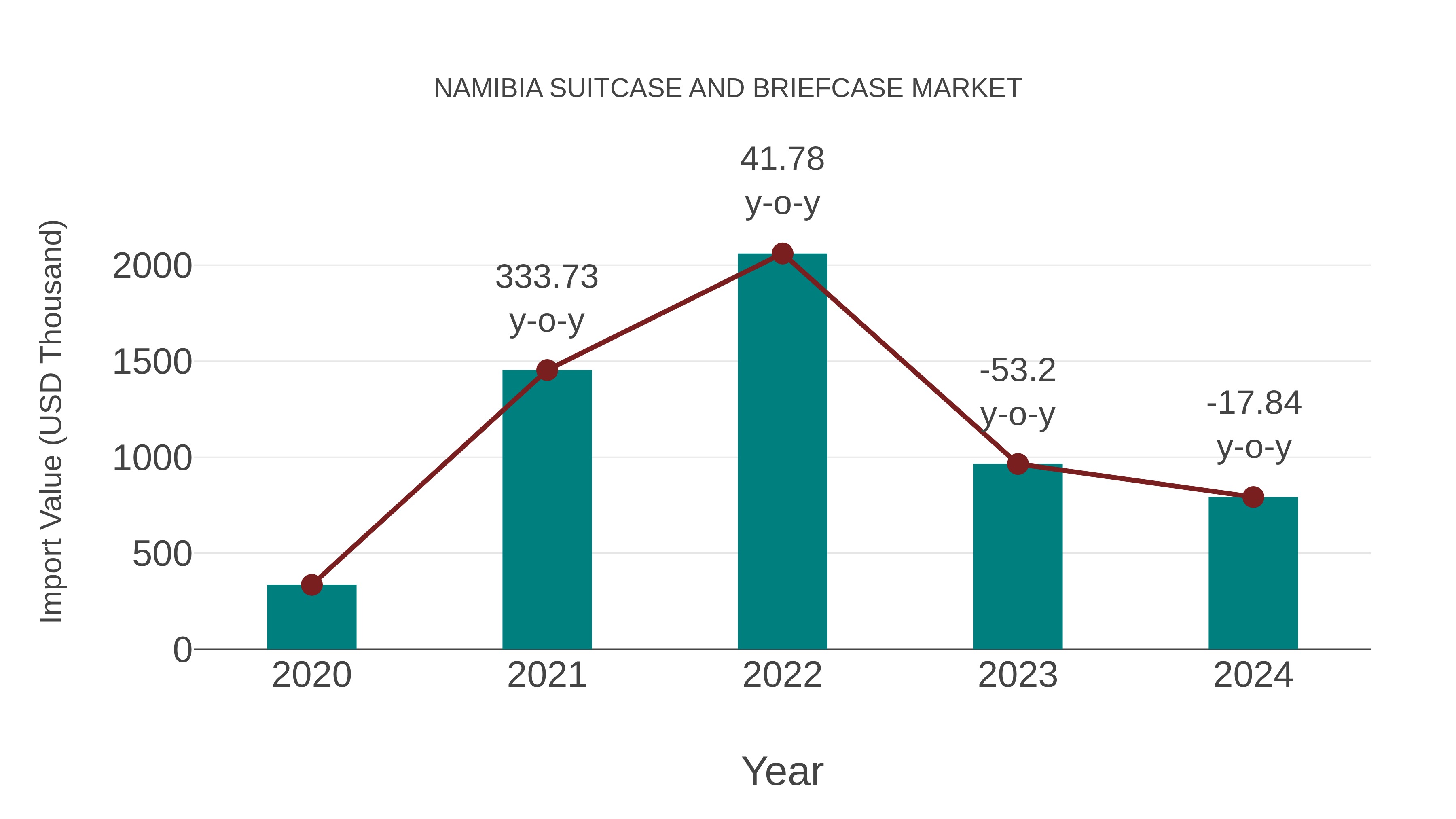  Namibia Suitcase and Briefcase Market: Import Trend Analysis
