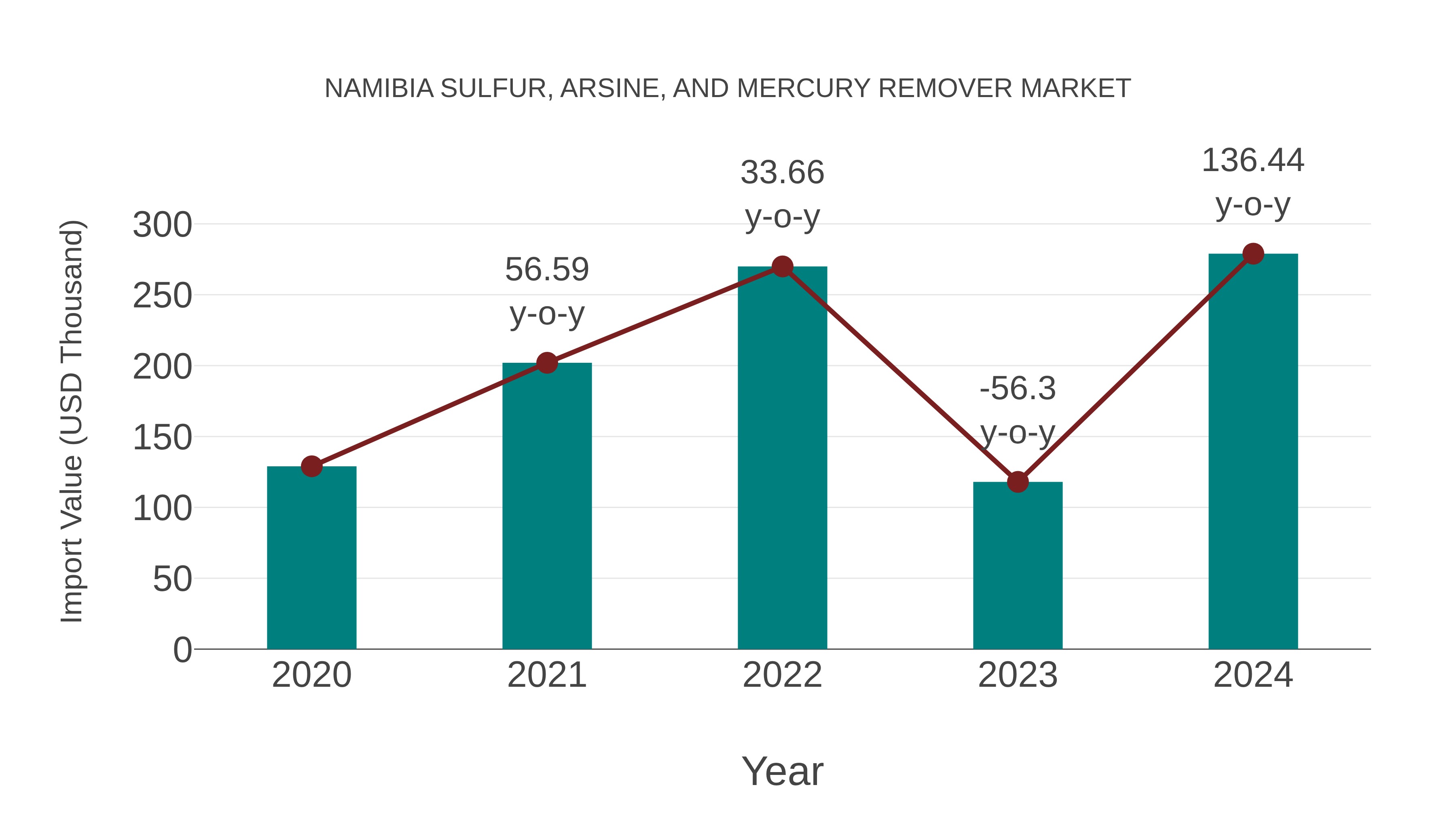  Namibia Sulfur, Arsine, and Mercury Remover Market: Import Trend Analysis