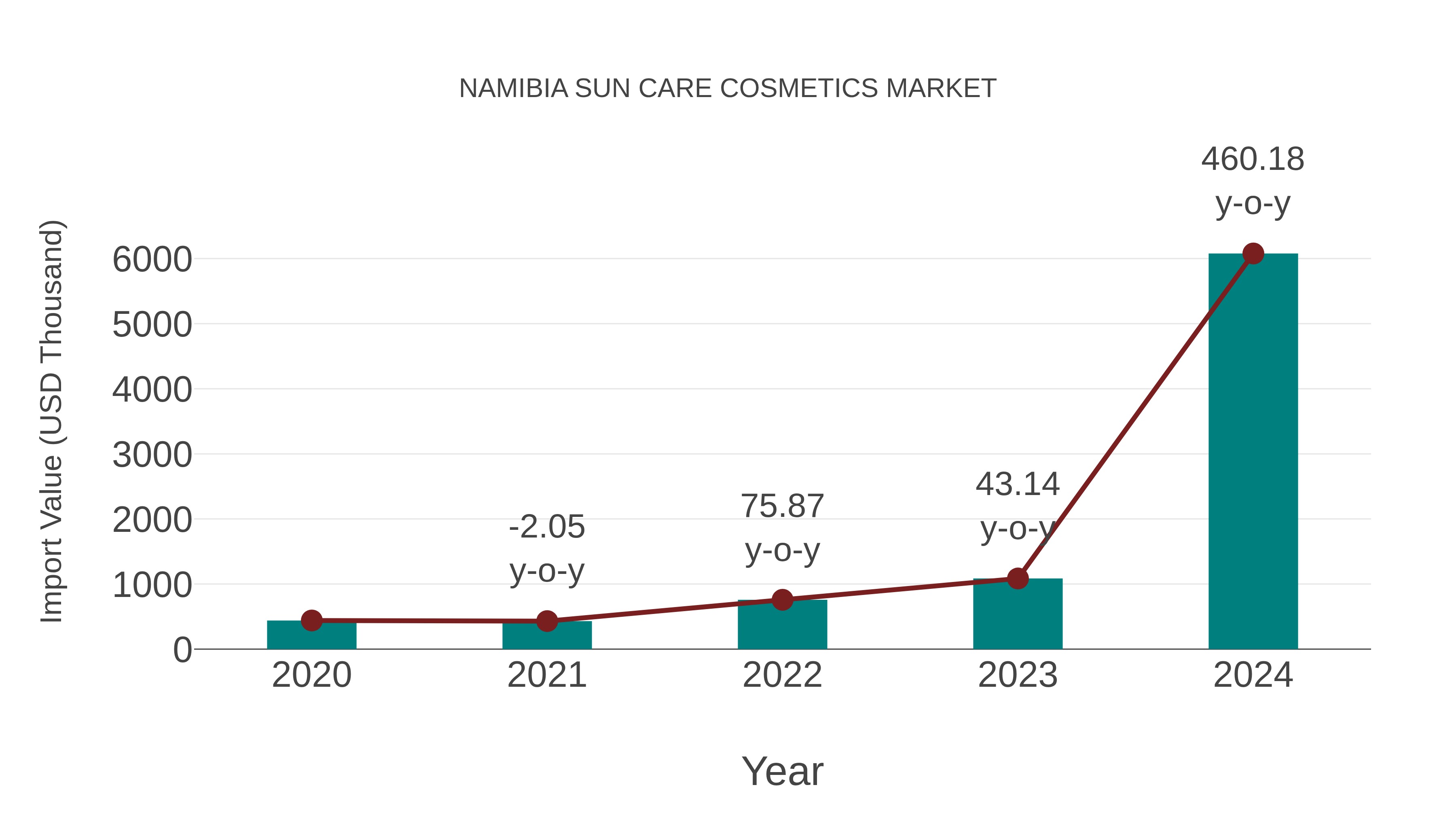  Namibia Sun Care Cosmetics Market: Import Trend Analysis