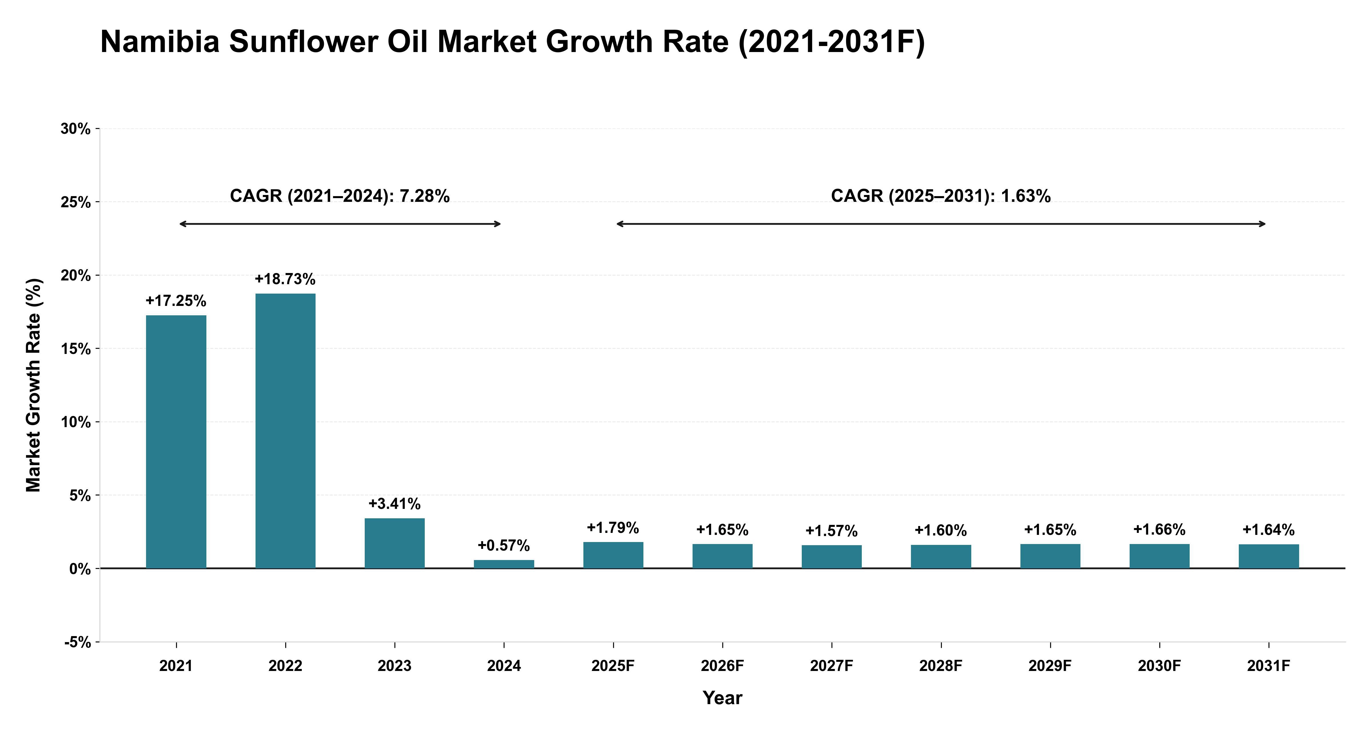 Namibia Sunflower Oil Market Year-wise Growth Rate (2021-2031F)