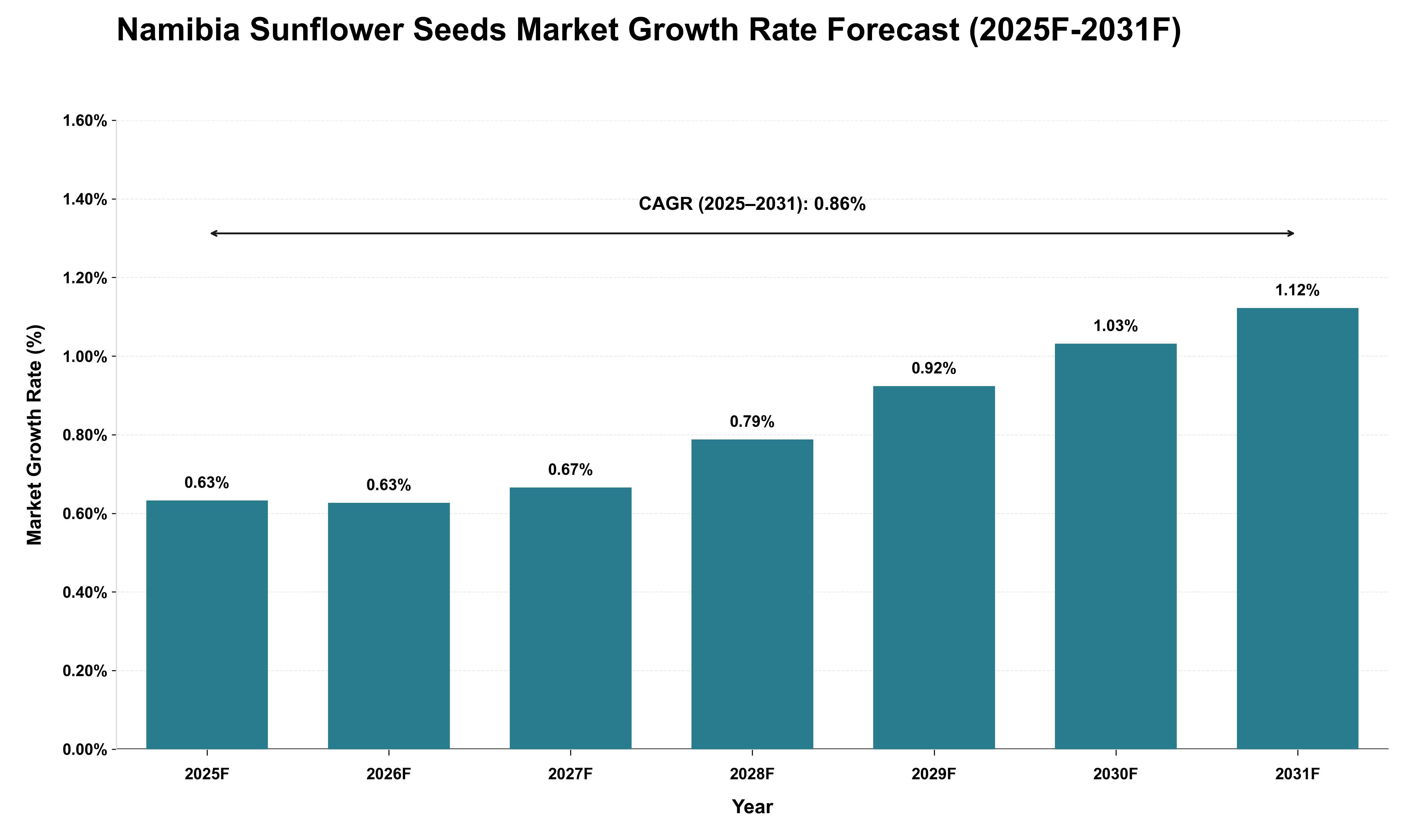 Namibia Sunflower Seeds Market Growth Rate Analysis (2025 - 2031)