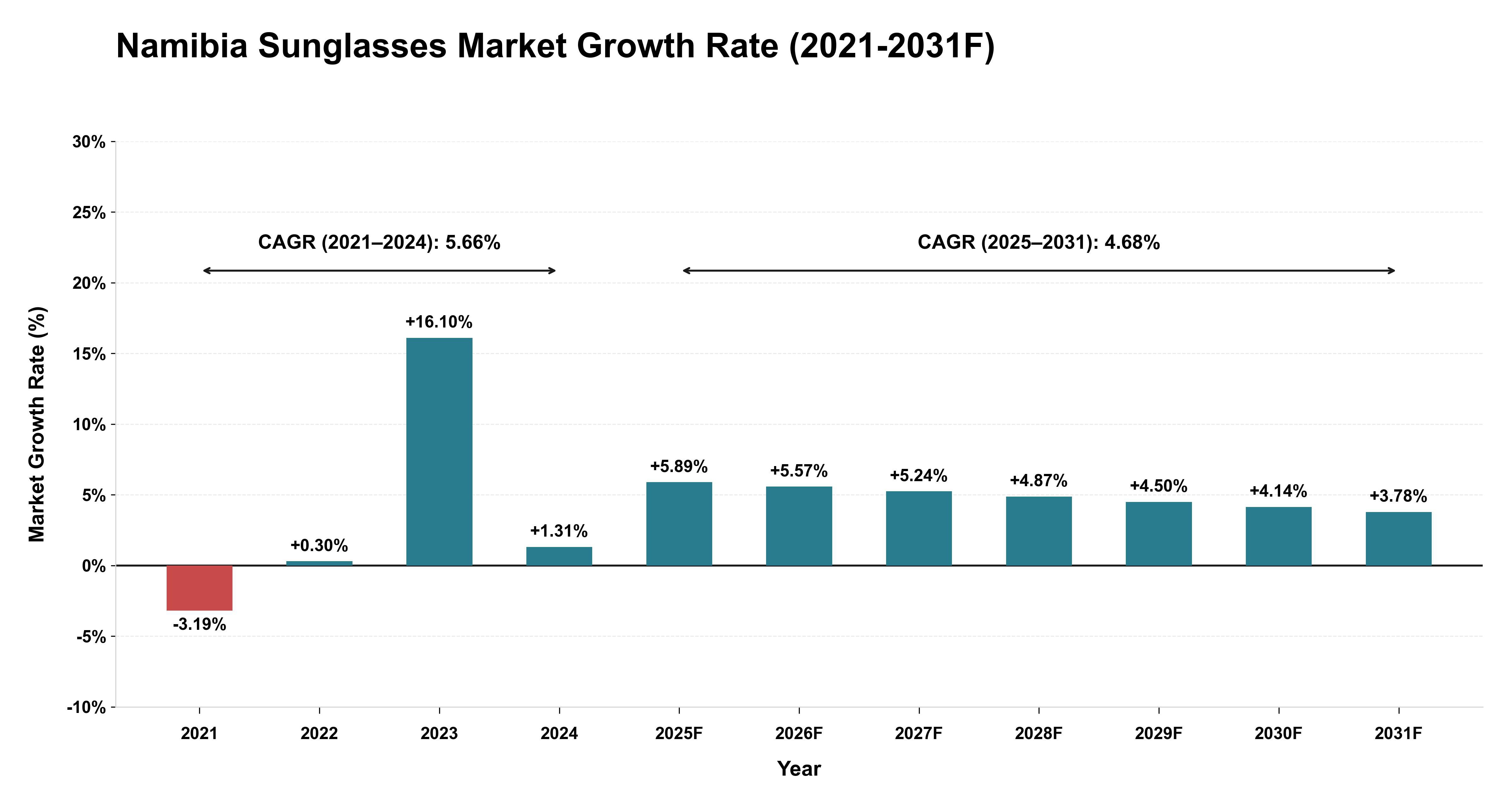 Namibia Sunglasses Market Year-wise Growth Rate (2021-2031F)