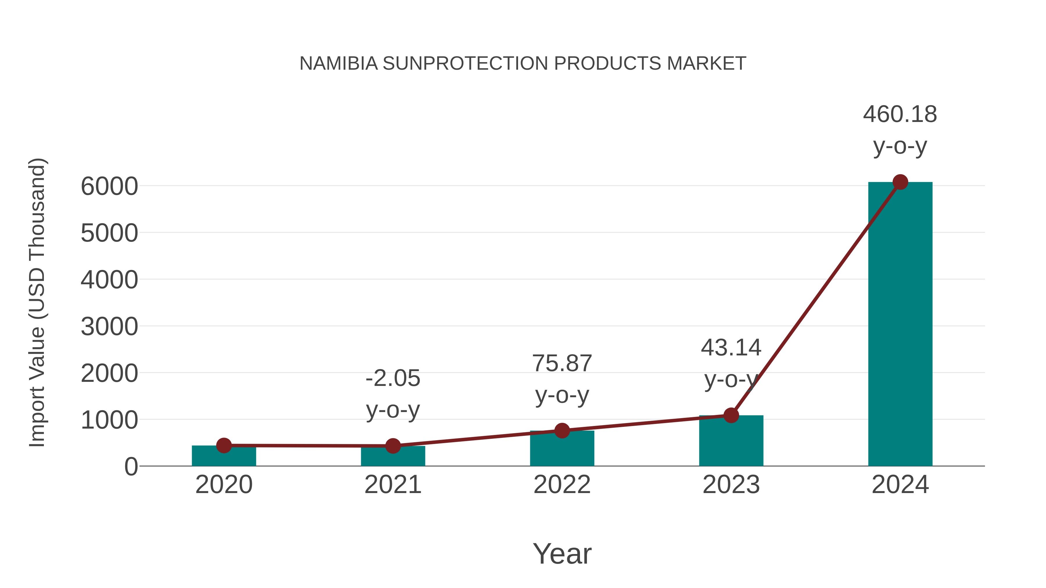 Namibia Sunprotection Products Market: Import Trend Analysis