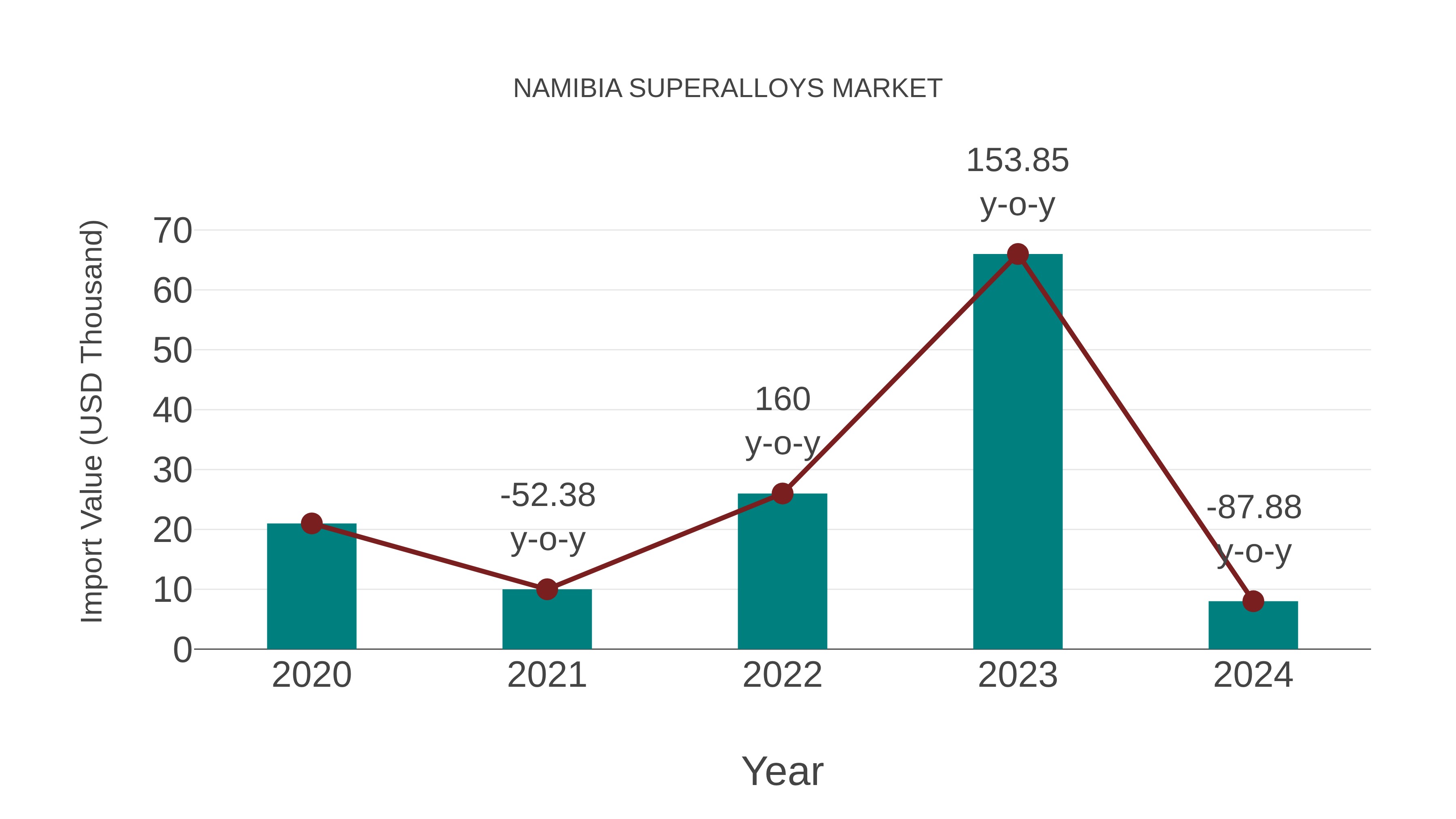 Namibia Superalloys Market: Import Trend Analysis
