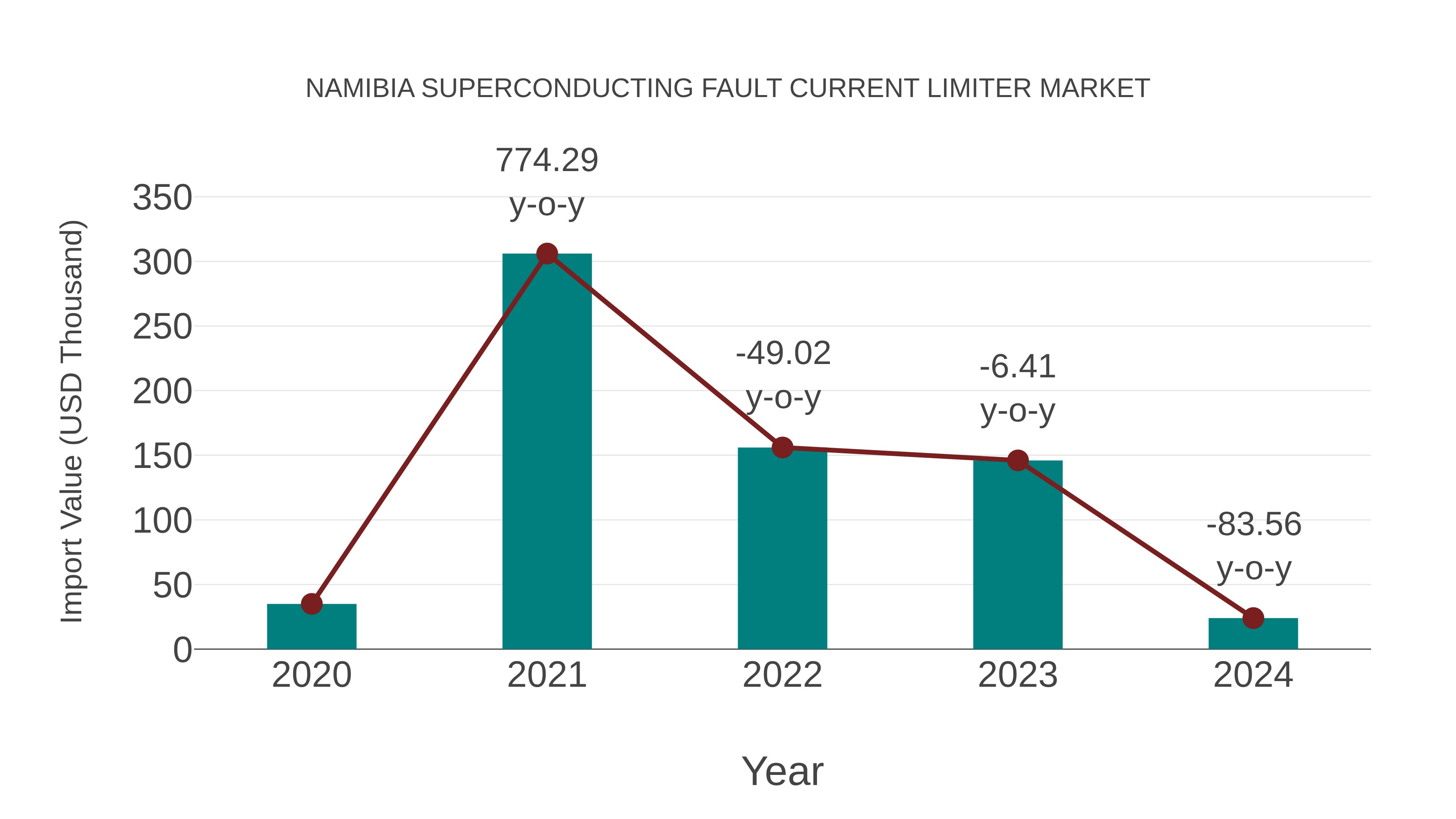 Namibia Superconducting Fault Current Limiter Market: Import Trend Analysis