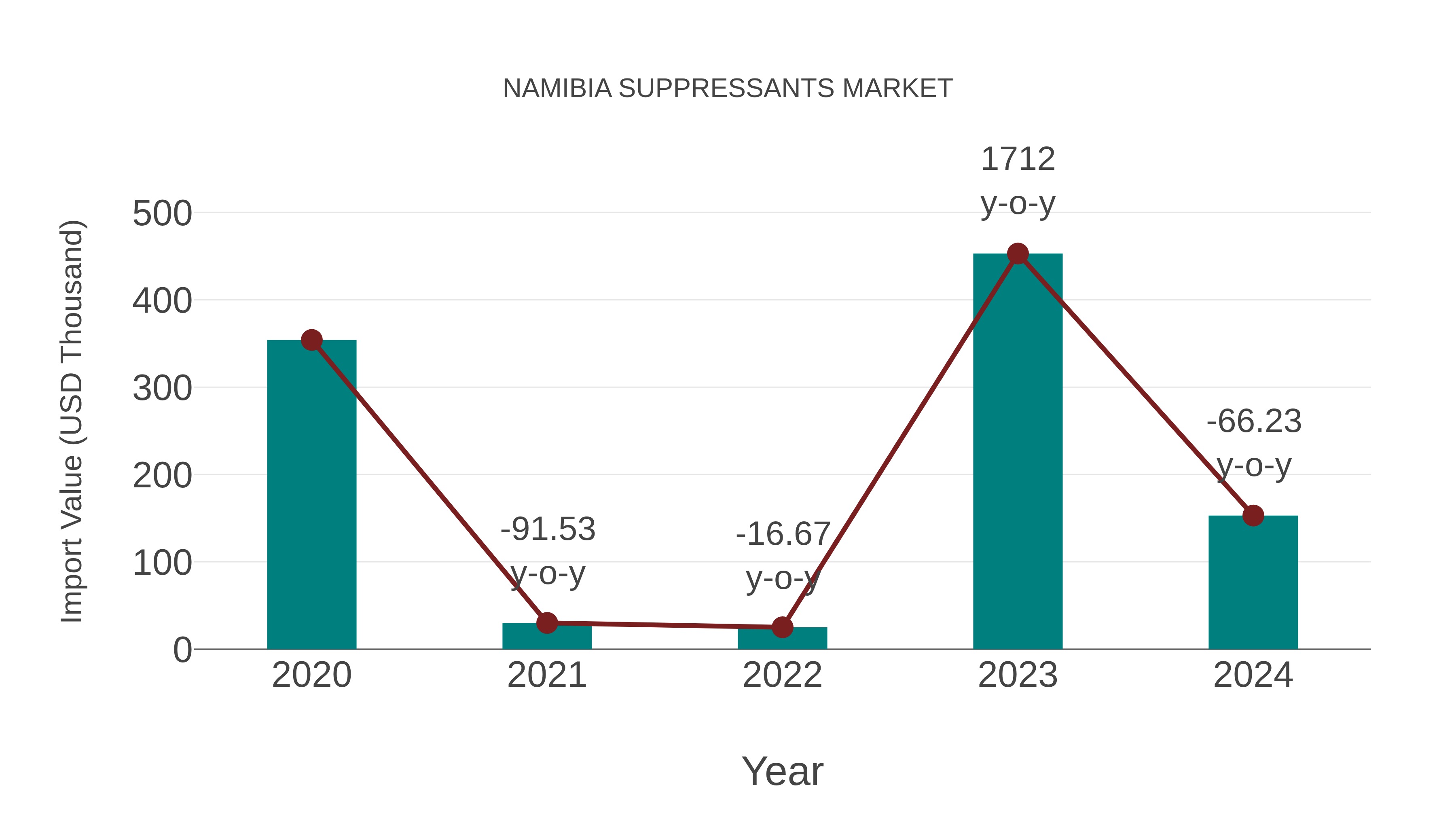 Namibia Suppressants Market: Import Trend Analysis