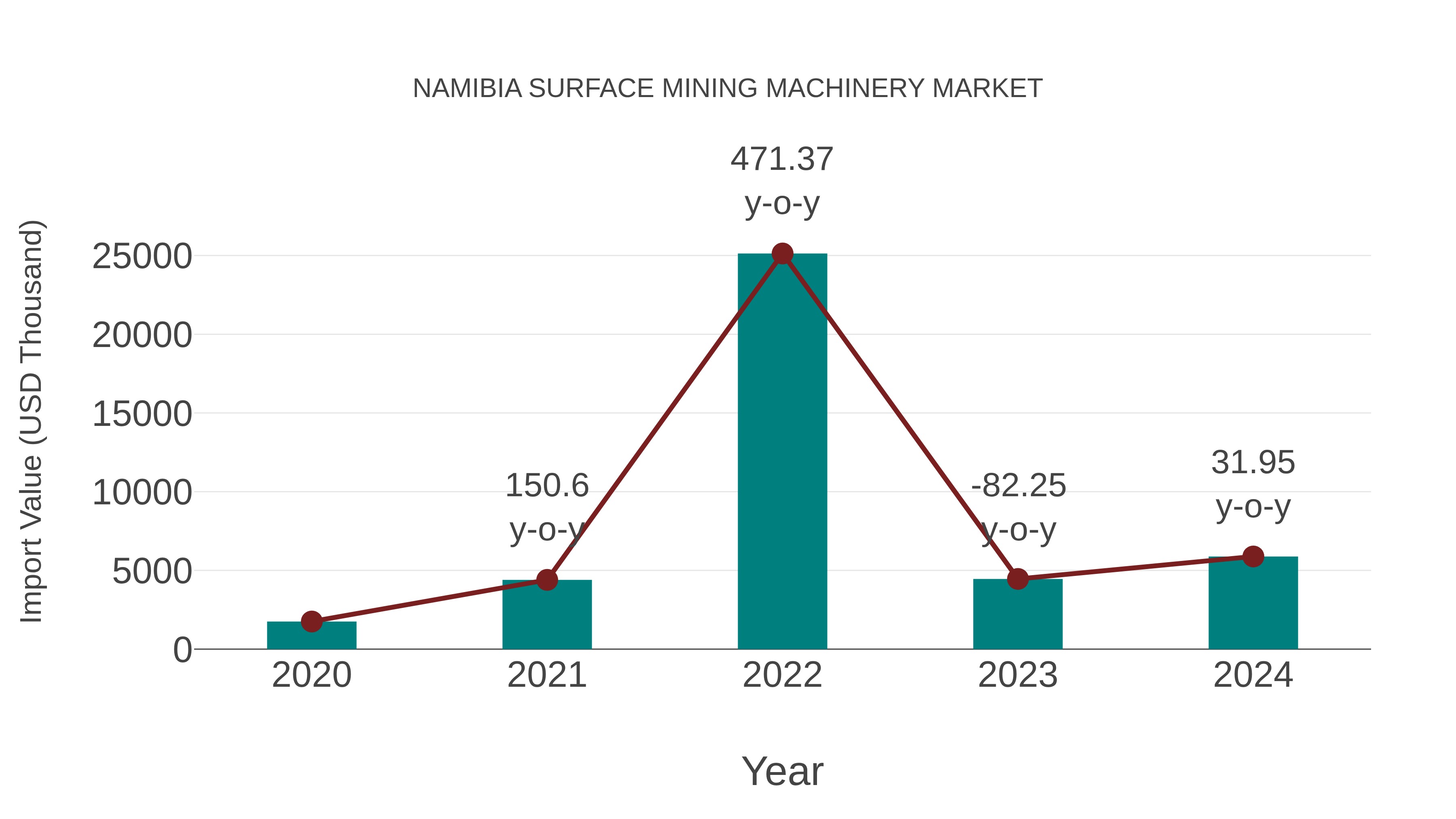  Namibia Surface Mining Machinery Market: Import Trend Analysis