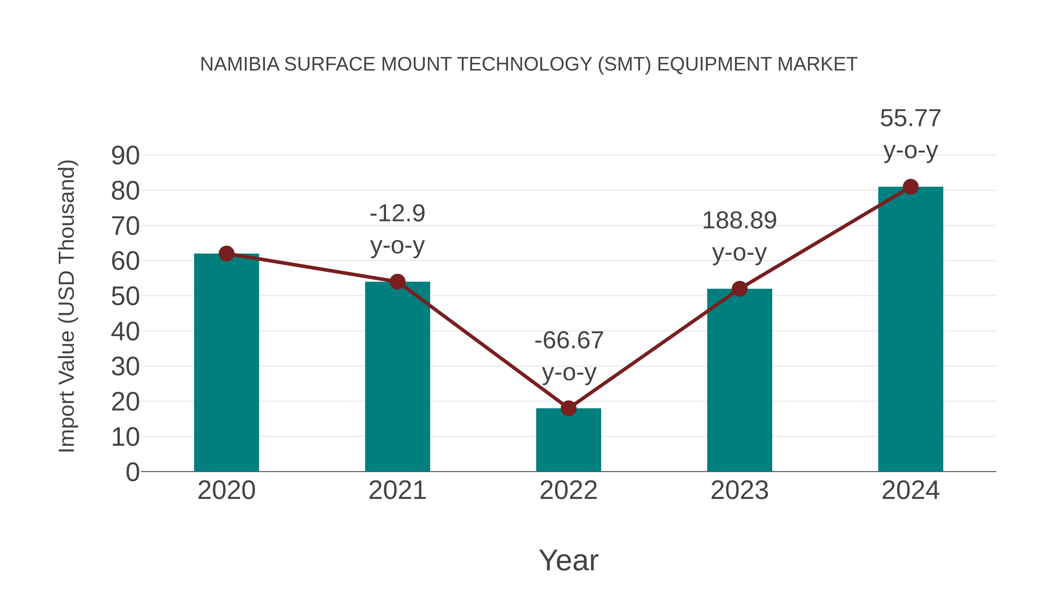  Namibia Surface Mount Technology (Smt) Equipment Market: Import Trend Analysis
