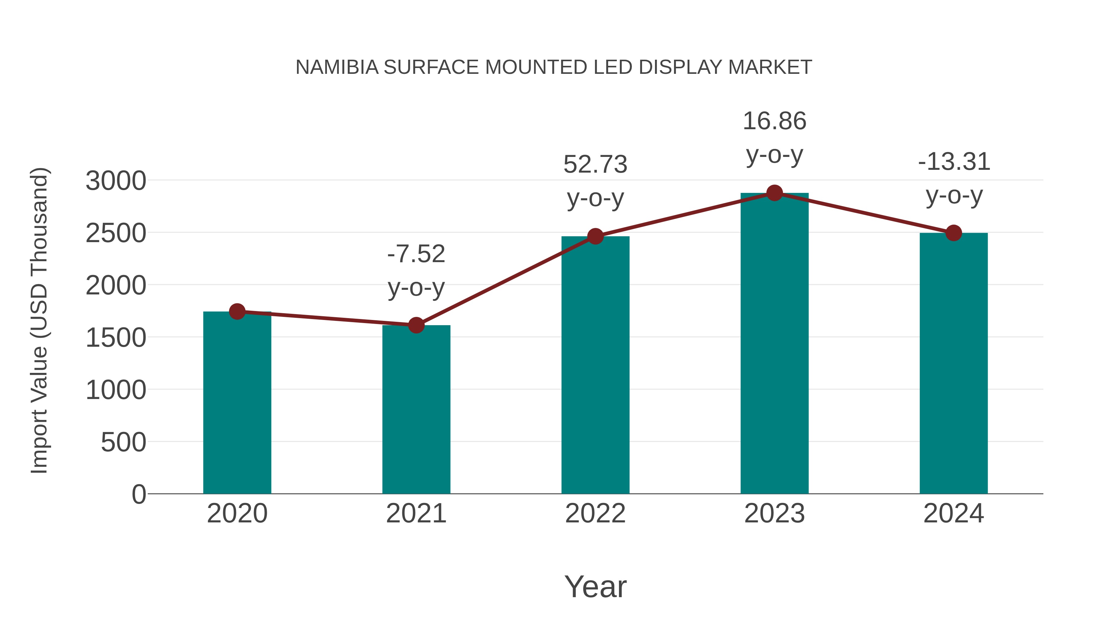  Namibia Surface Mounted Led Display Market: Import Trend Analysis