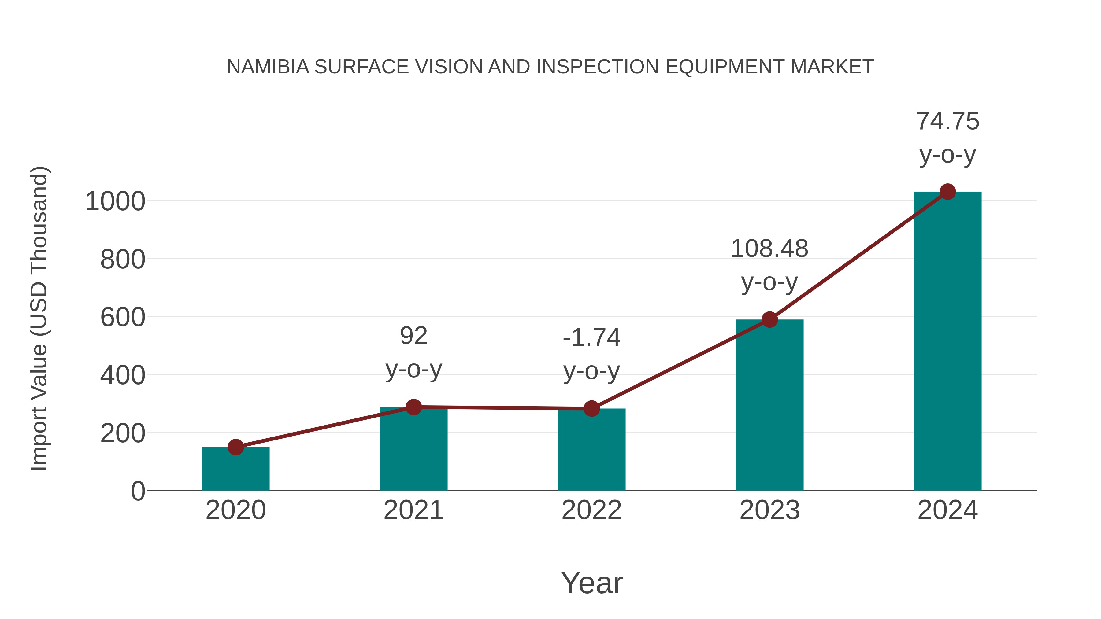  Namibia Surface Vision and Inspection Equipment Market: Import Trend Analysis