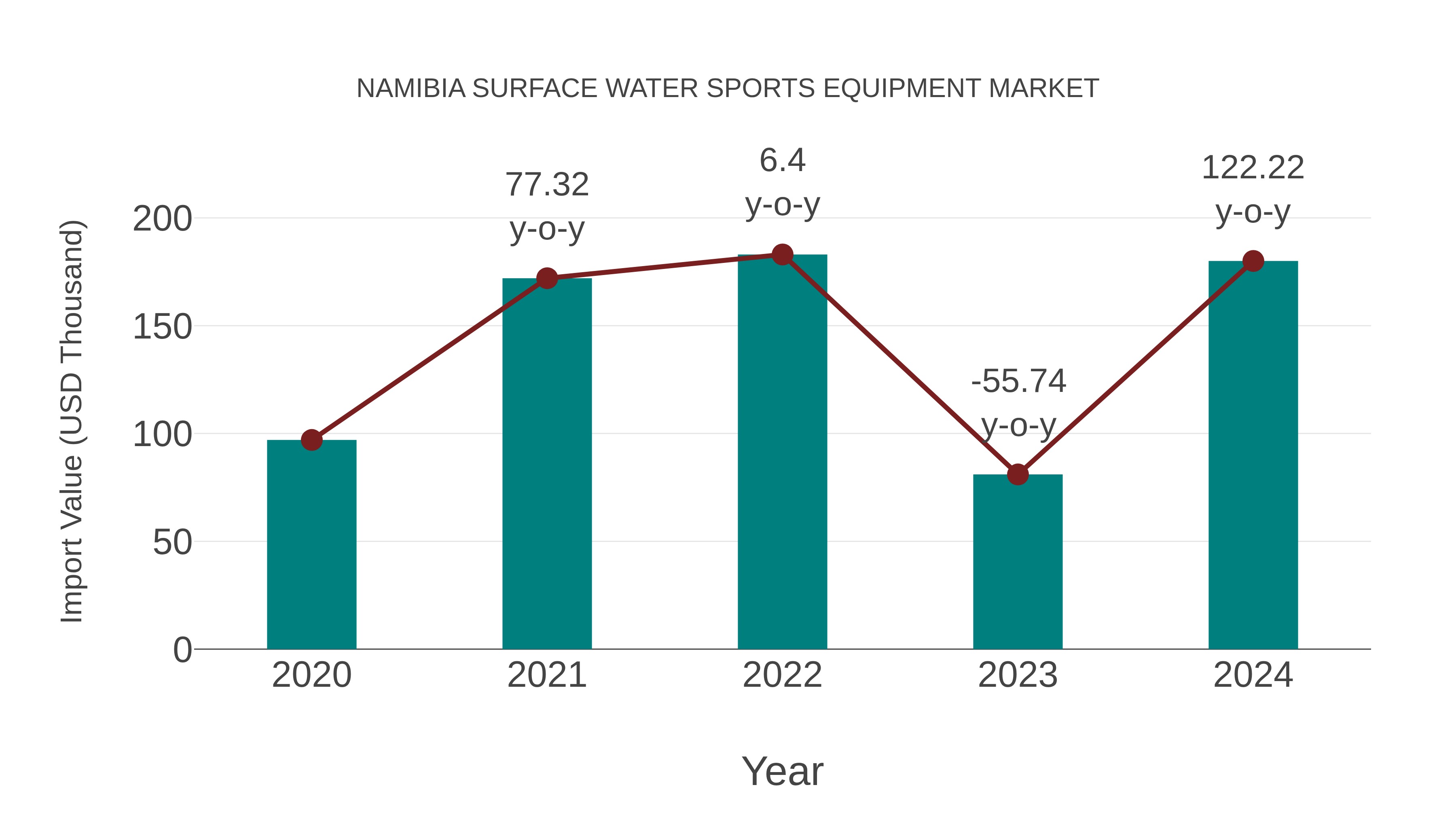 Namibia Surface Water Sports Equipment Market: Import Trend Analysis