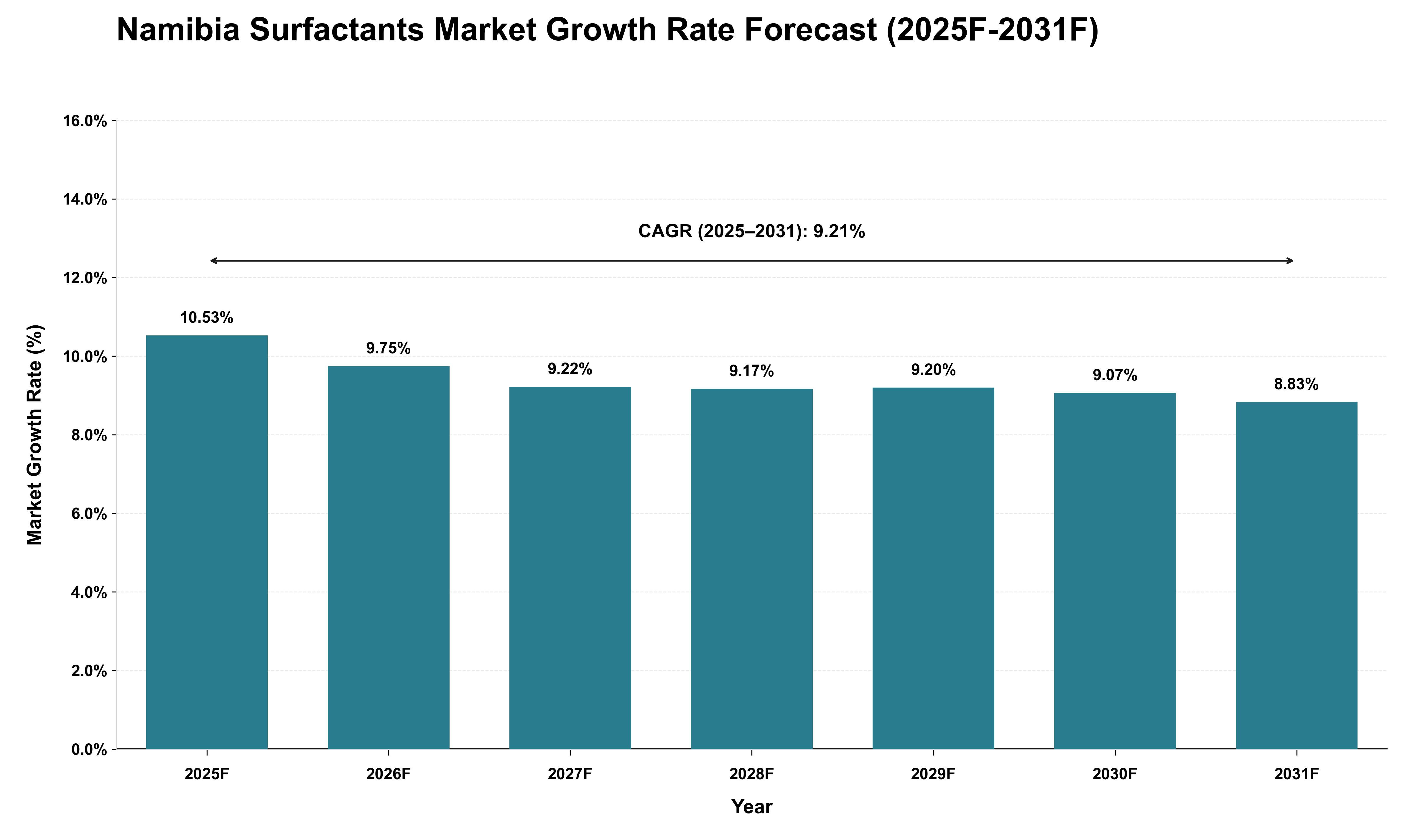 Namibia Surfactants Market Growth Rate Analysis (2025 - 2031)