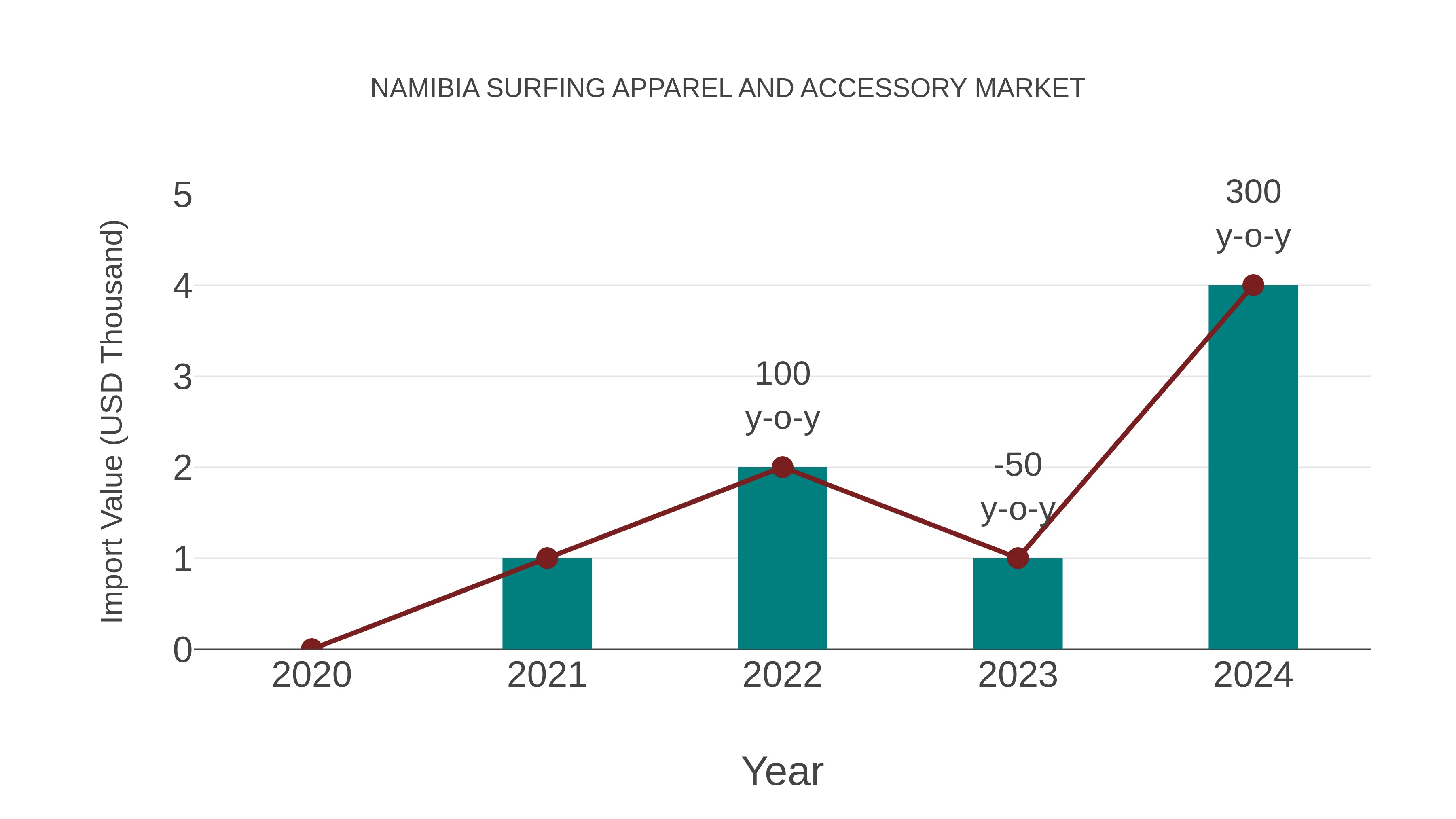 Namibia Surfing Apparel and Accessory Market: Import Trend Analysis