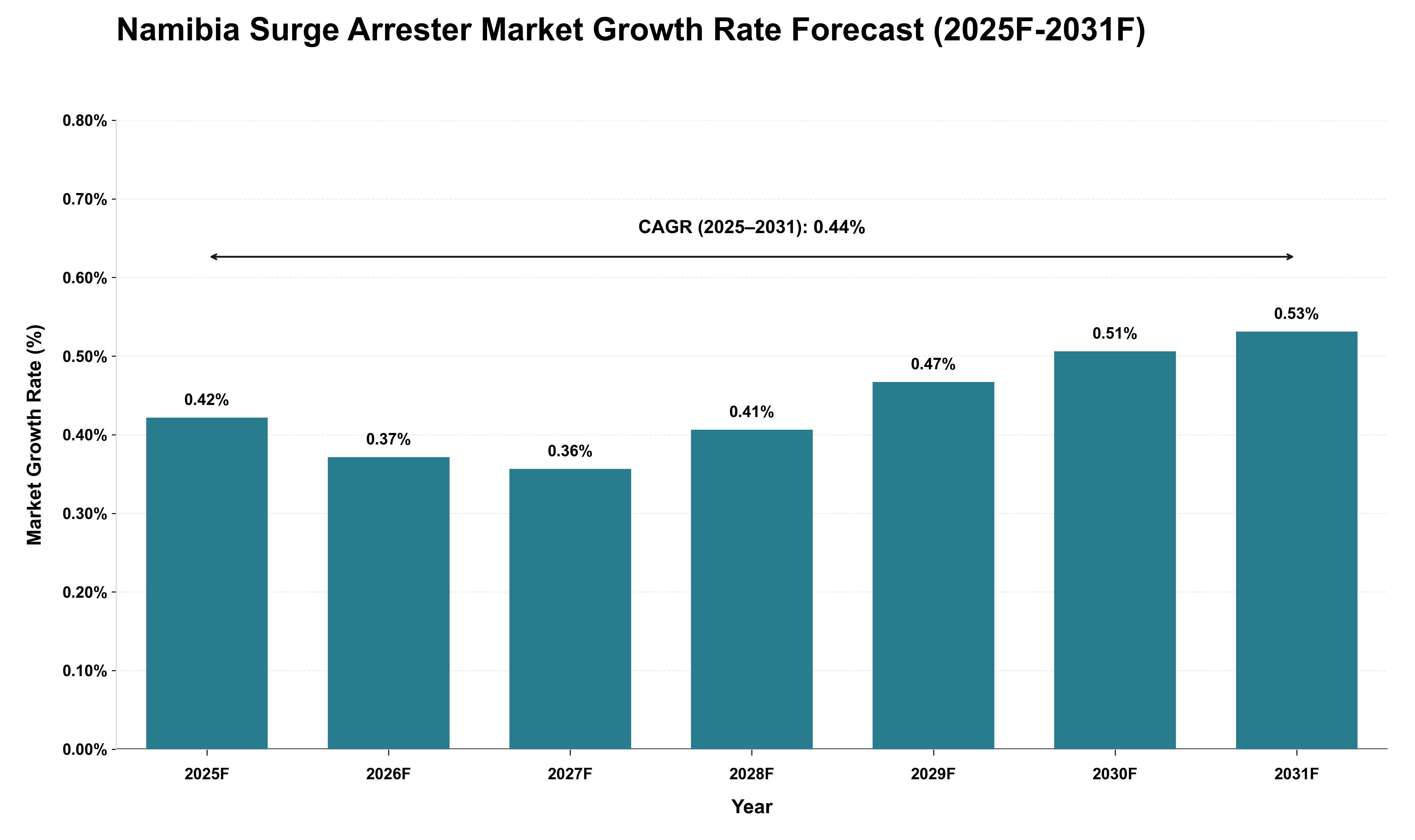 Namibia Surge Arrester Market Growth Rate Analysis (2025 - 2031)