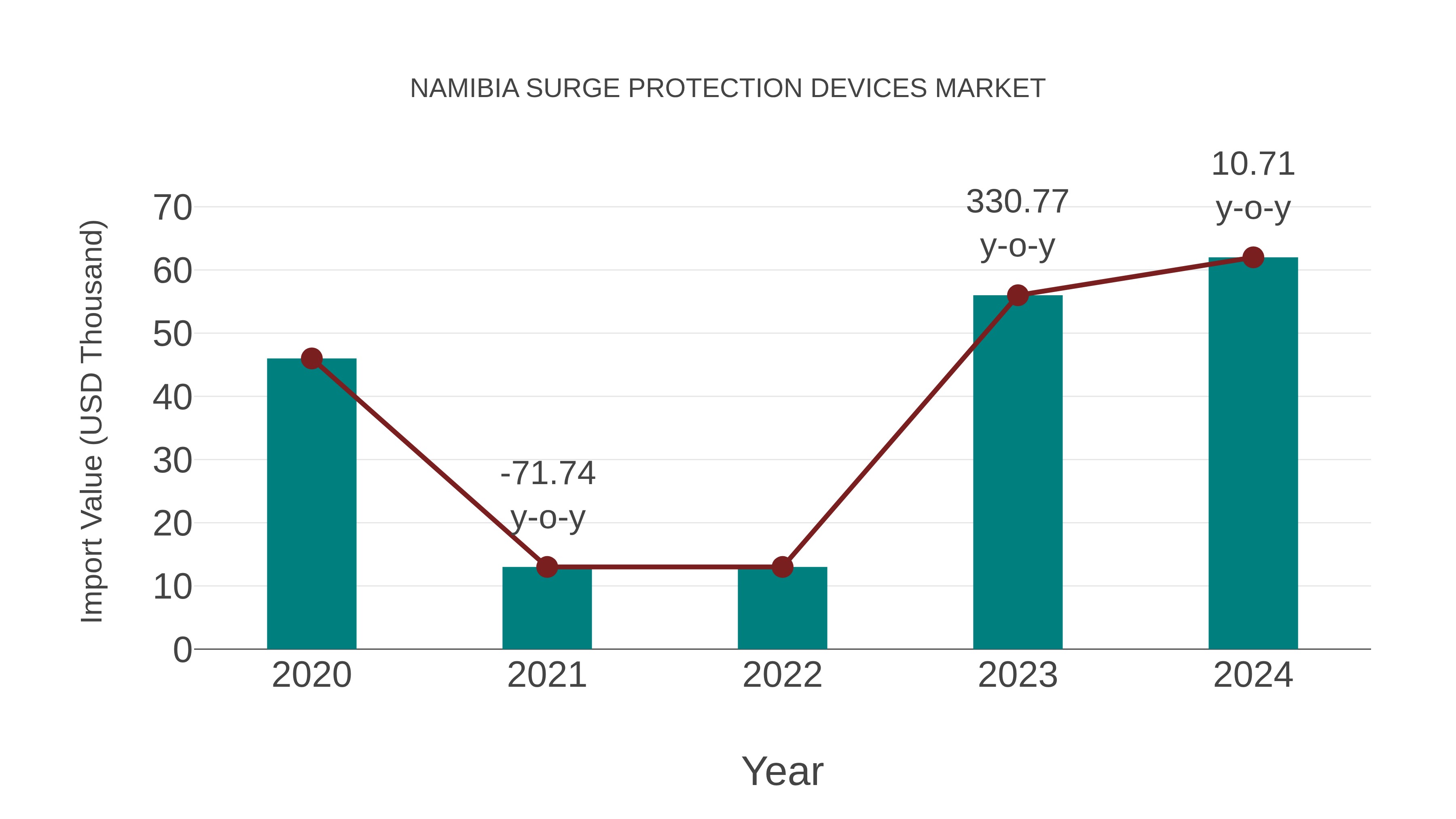  Namibia Surge Protection Devices Market: Import Trend Analysis