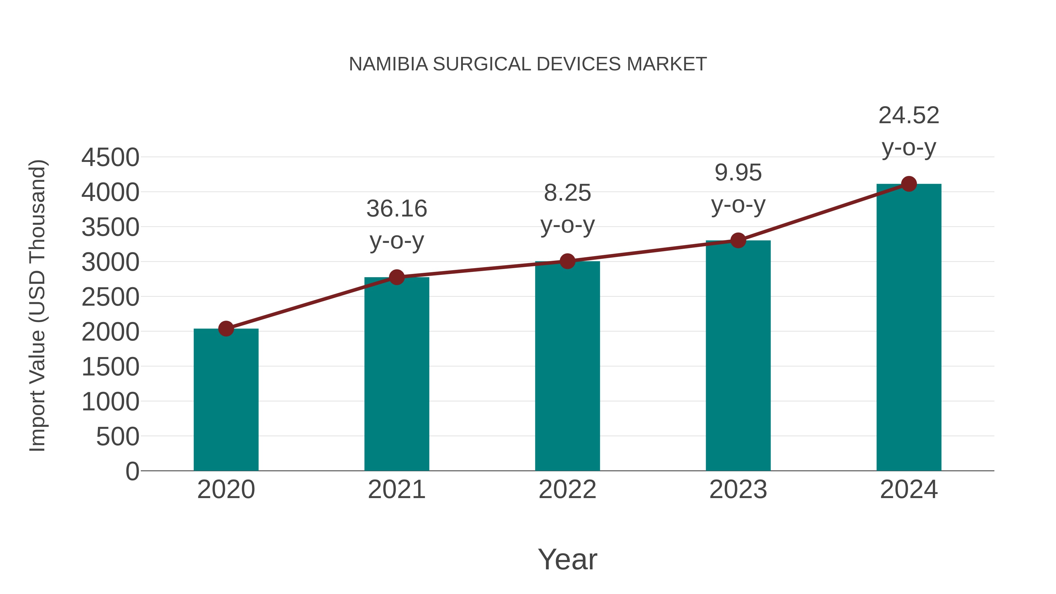Namibia Surgical Devices Market: Import Trend Analysis