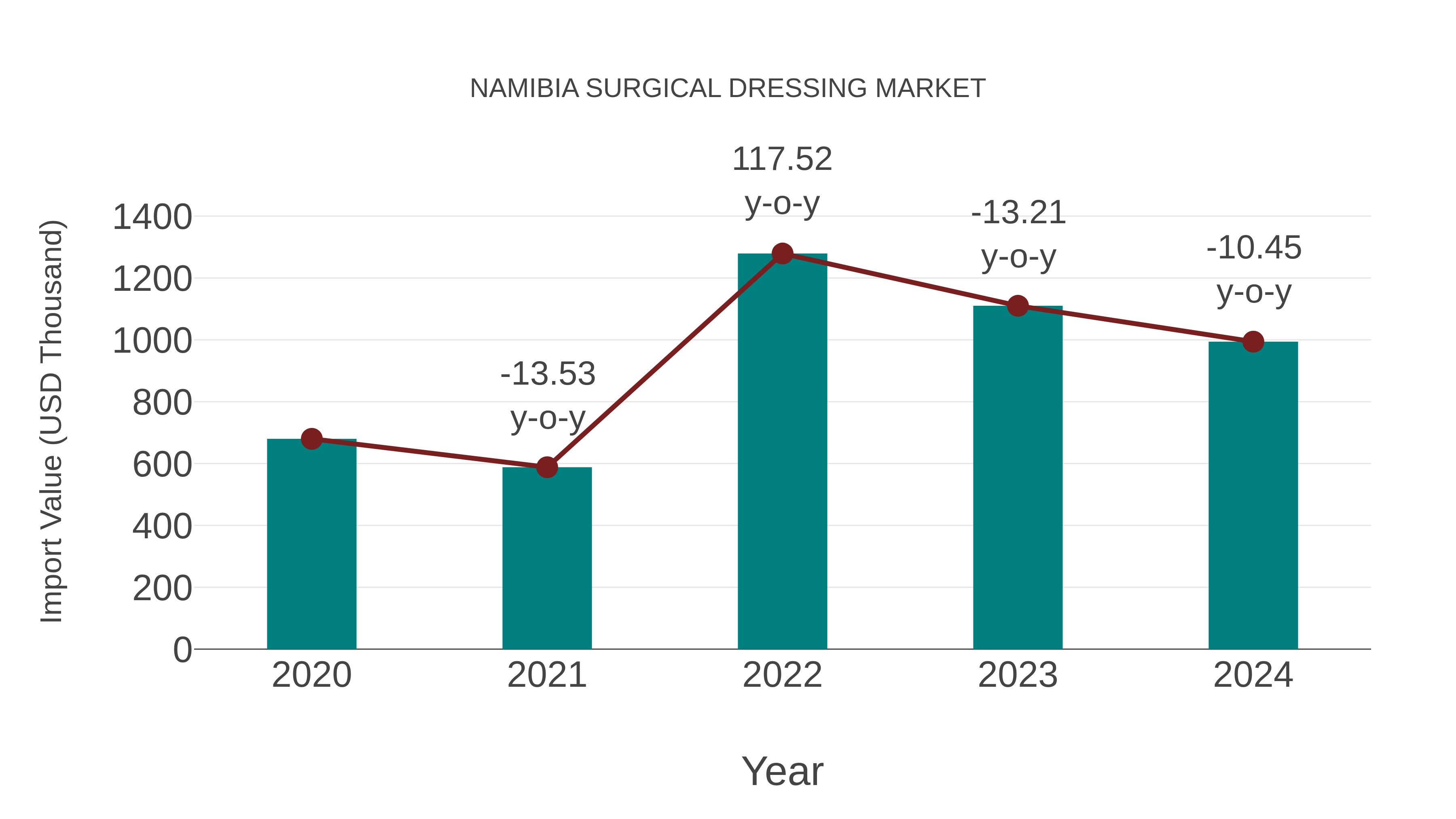  Namibia Surgical Dressing Market: Import Trend Analysis