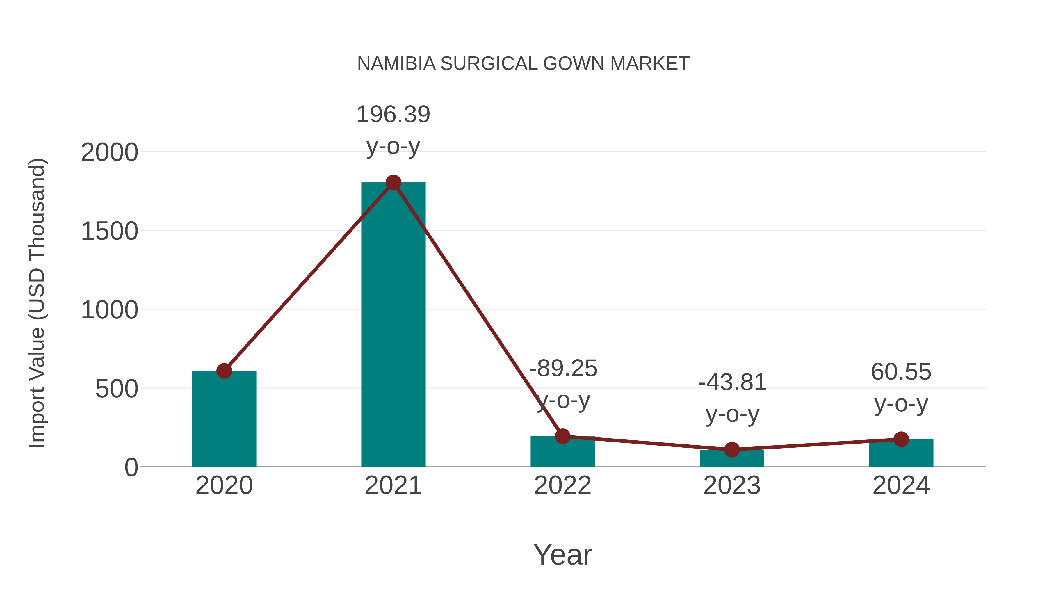 Namibia Surgical Gown Market: Import Trend Analysis