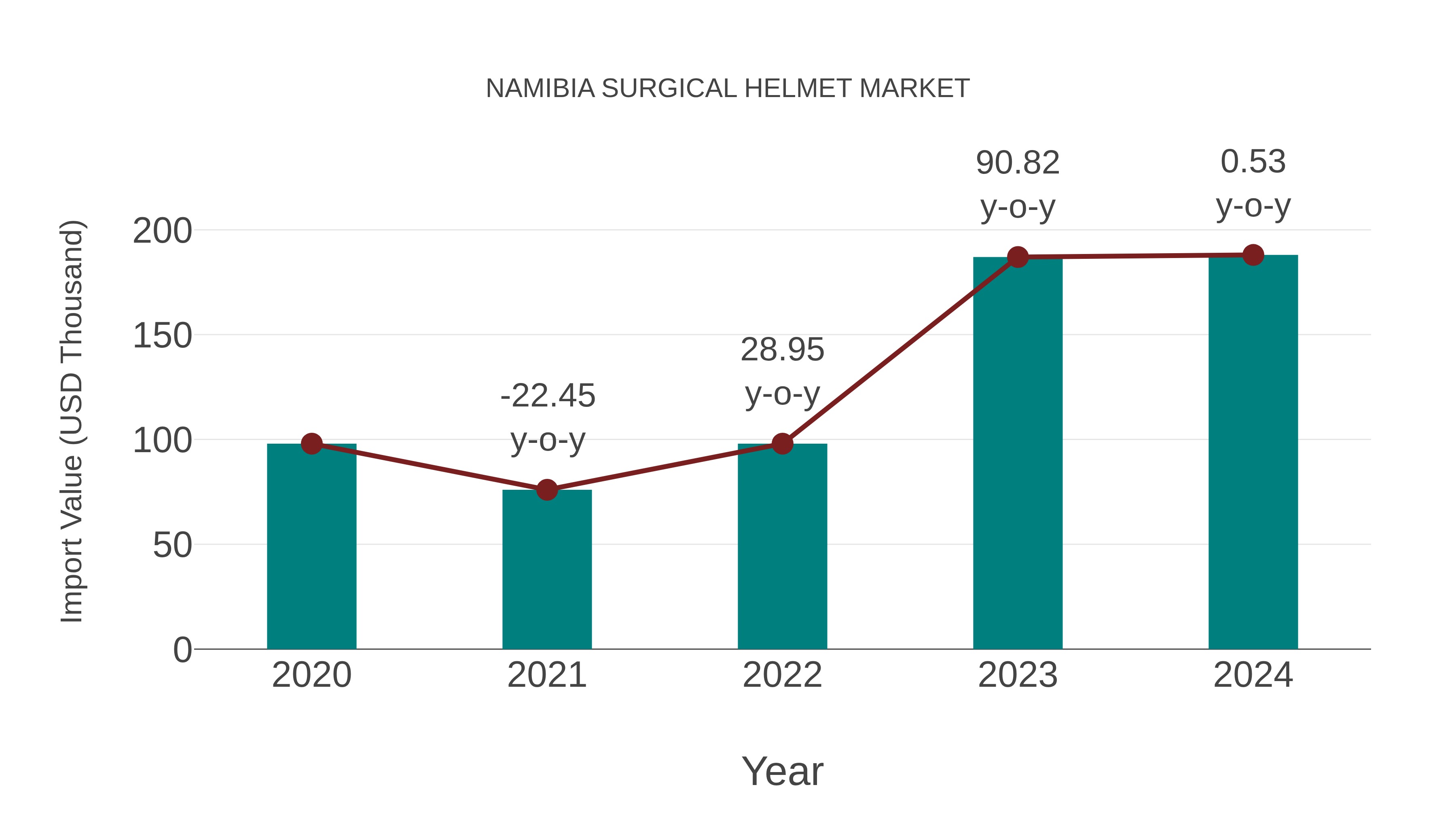  Namibia Surgical Helmet Market: Import Trend Analysis
