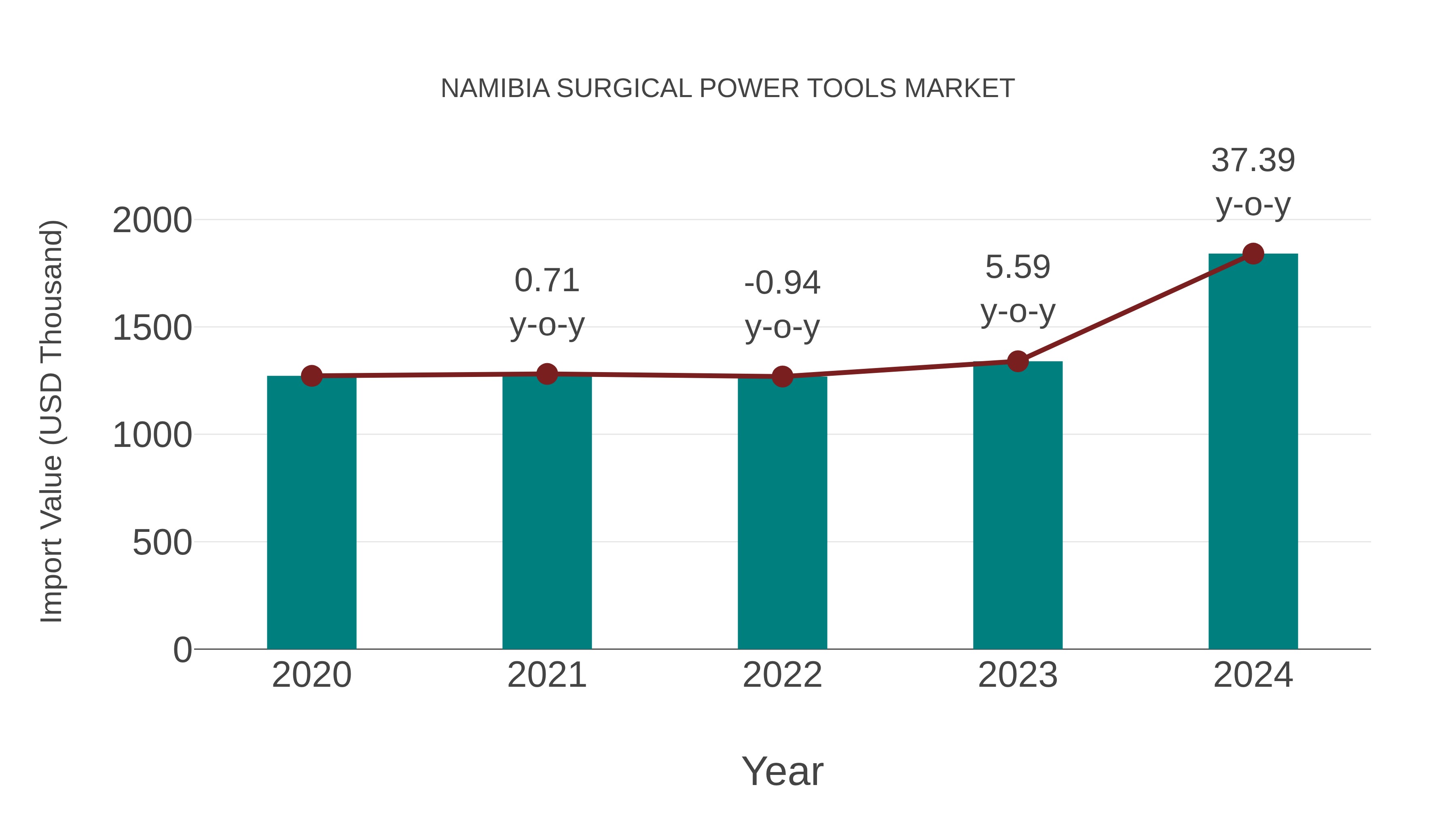  Namibia Surgical Power Tools Market: Import Trend Analysis