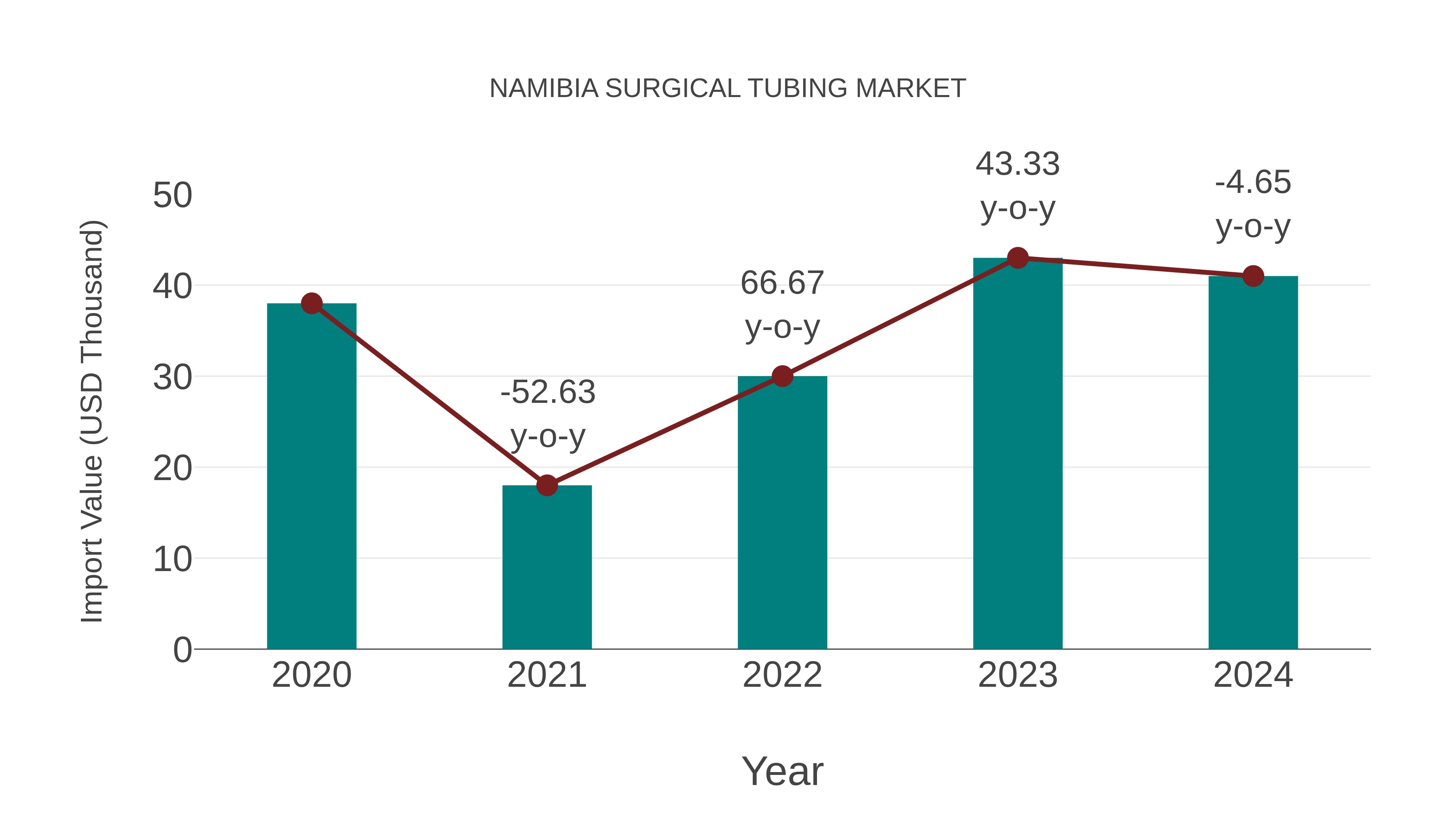  Namibia Surgical Tubing Market: Import Trend Analysis