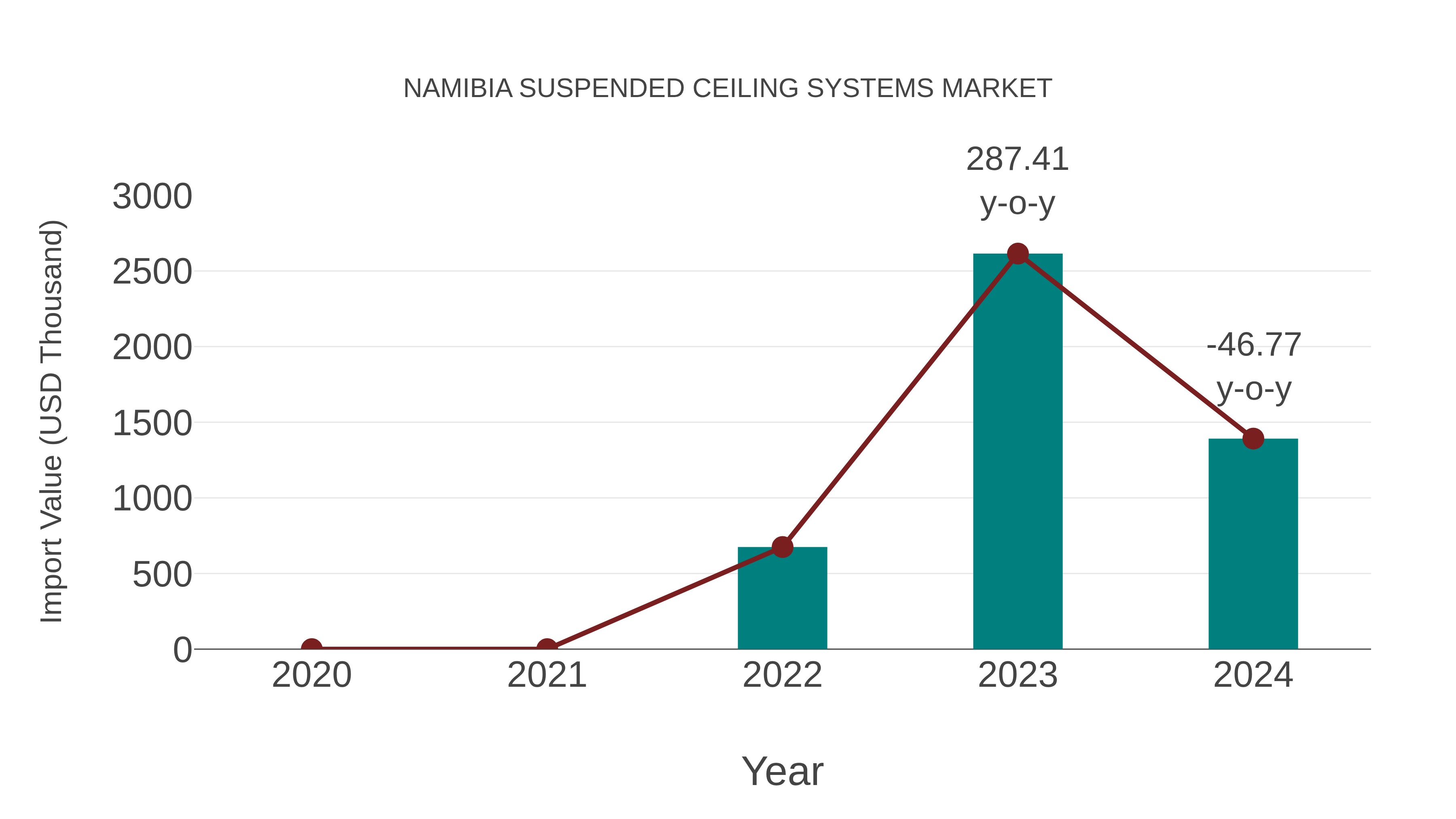  Namibia Suspended Ceiling Systems Market: Import Trend Analysis