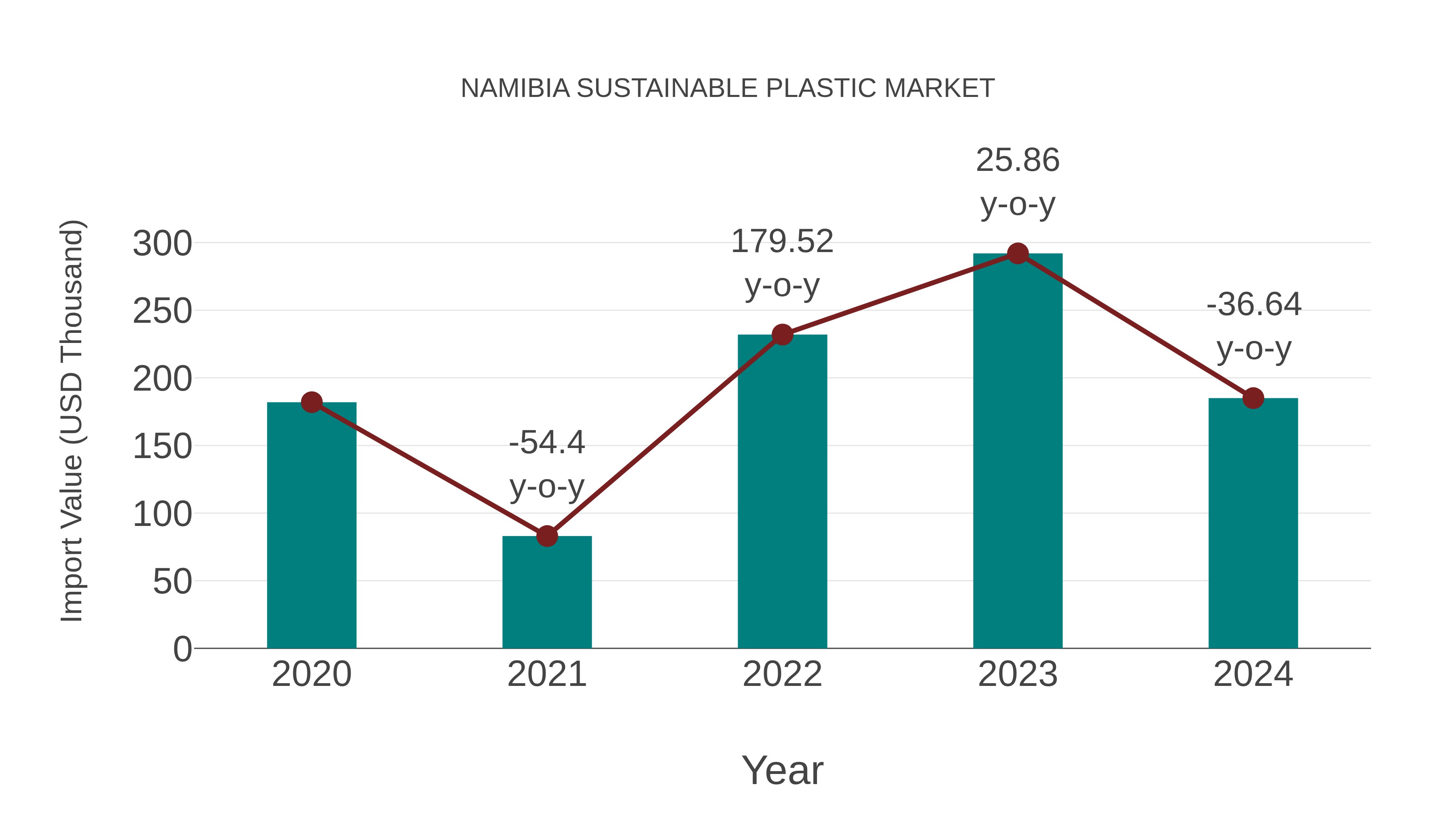  Namibia Sustainable Plastic Market: Import Trend Analysis
