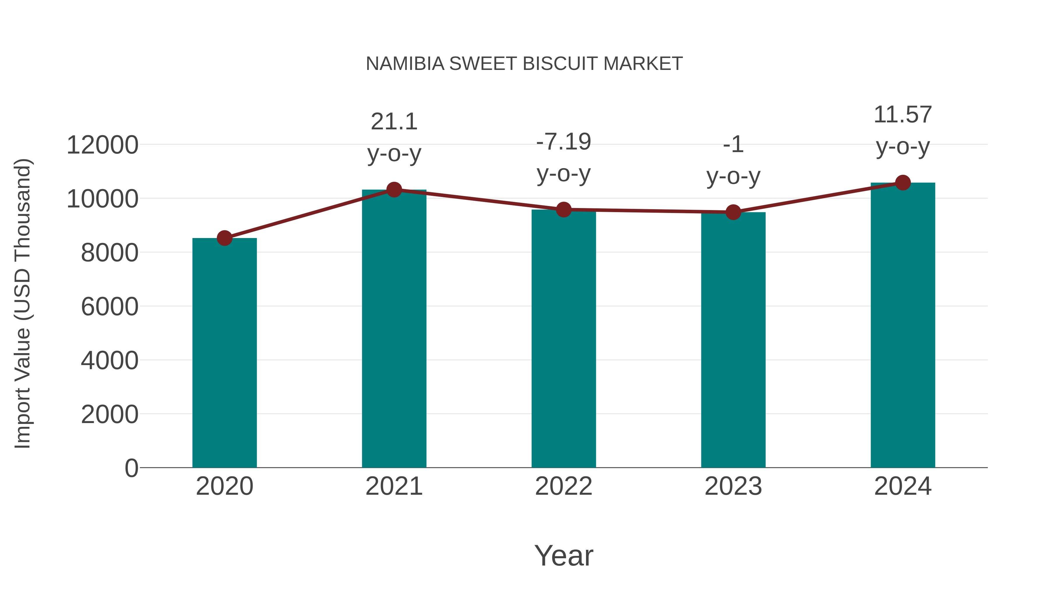  Namibia Sweet Biscuit Market: Import Trend Analysis