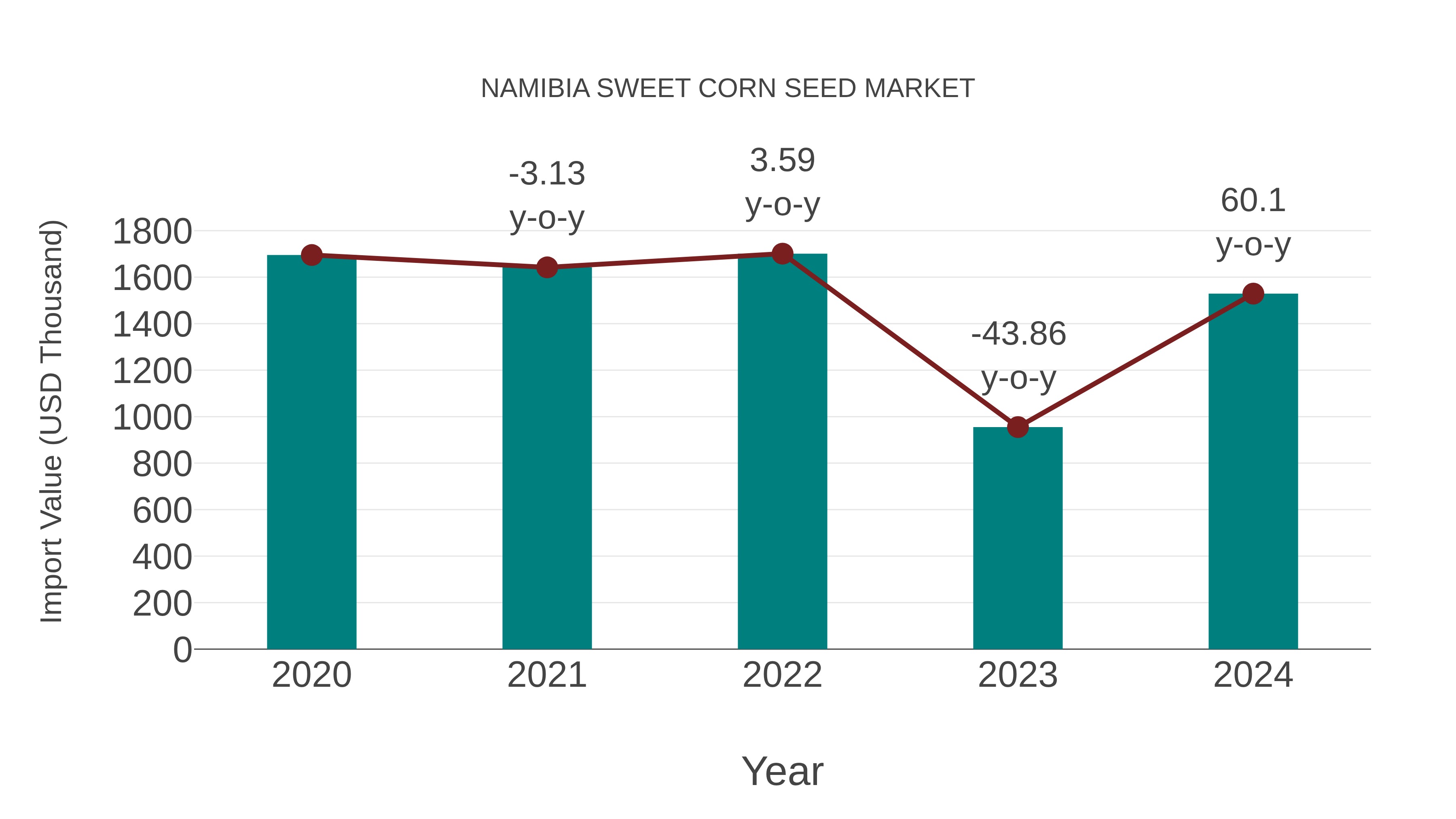 Namibia Sweet Corn Seed Market: Import Trend Analysis