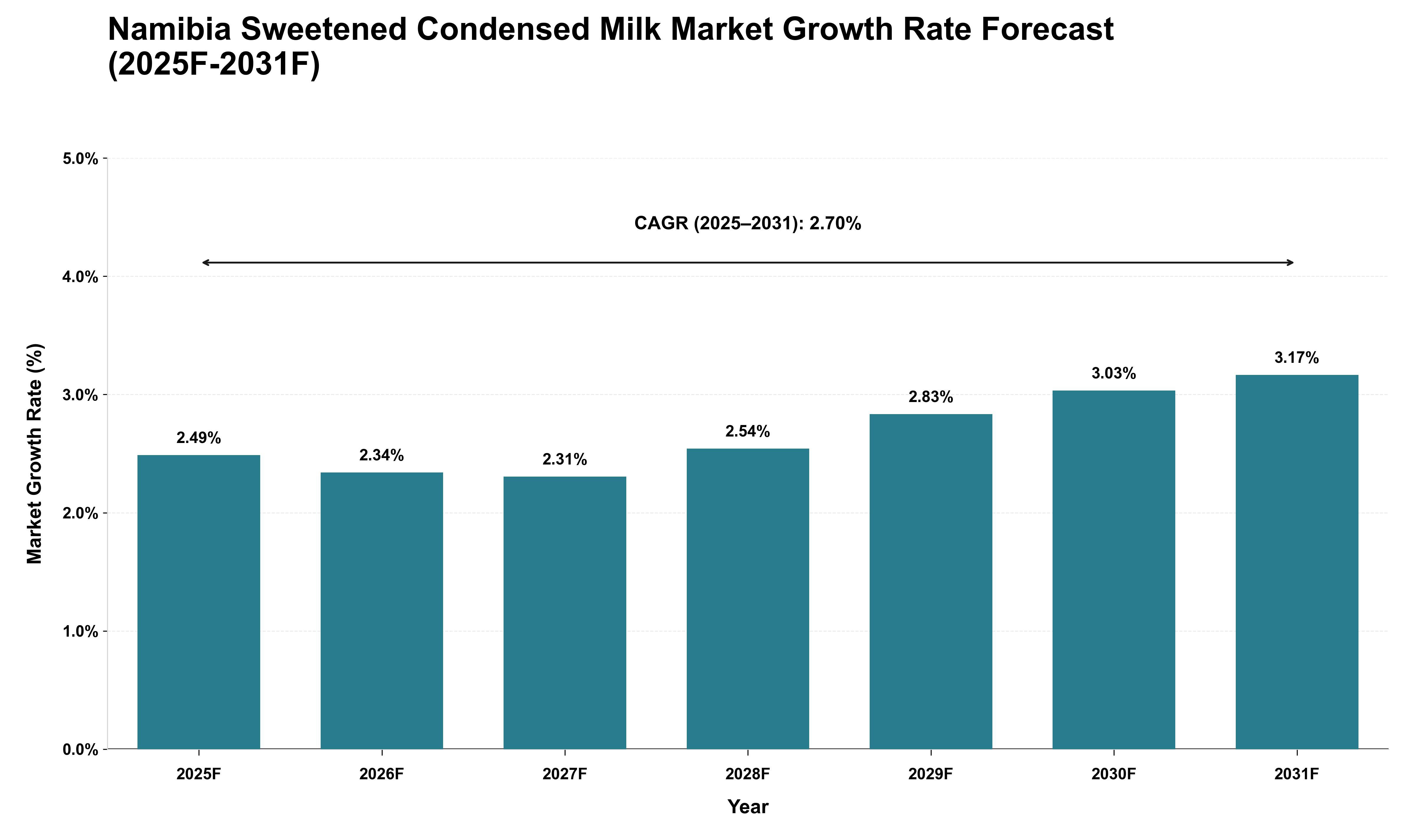 Namibia Sweetened Condensed Milk Market Growth Rate Analysis (2025 - 2031)