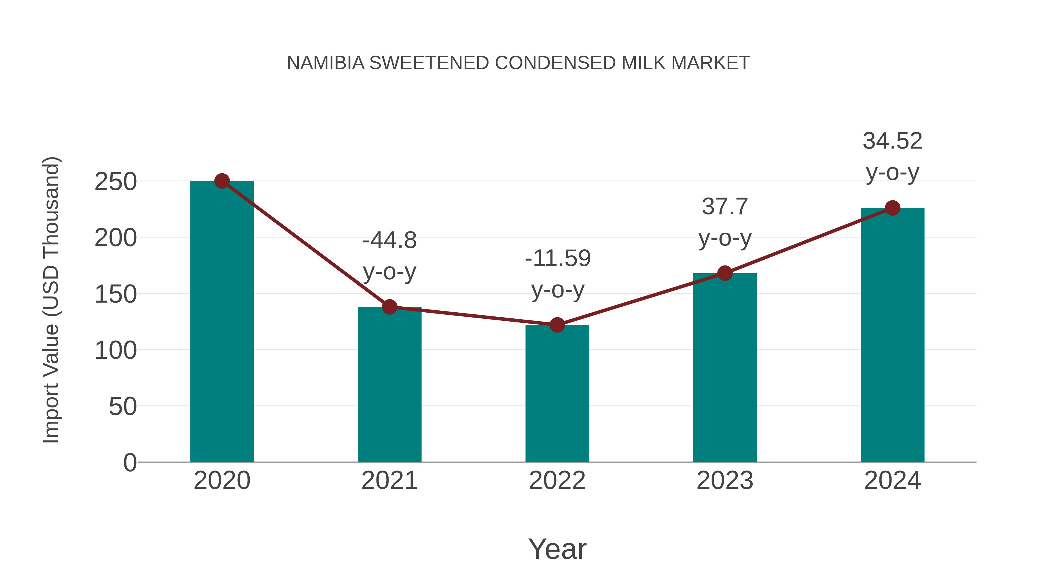 Namibia Sweetened Condensed Milk Market: Import Trend Analysis