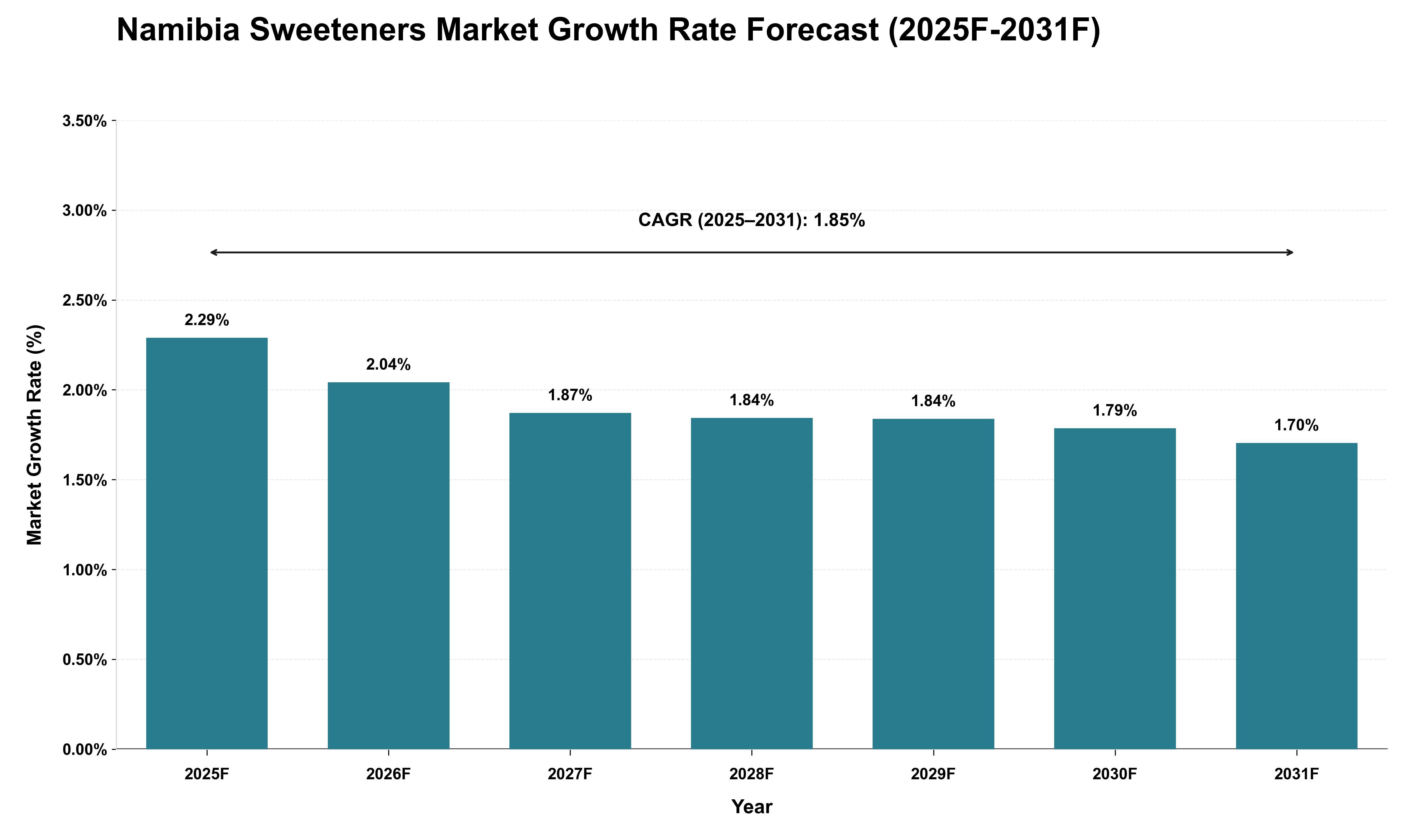 Namibia Sweeteners Market Growth Rate Analysis (2025 - 2031)