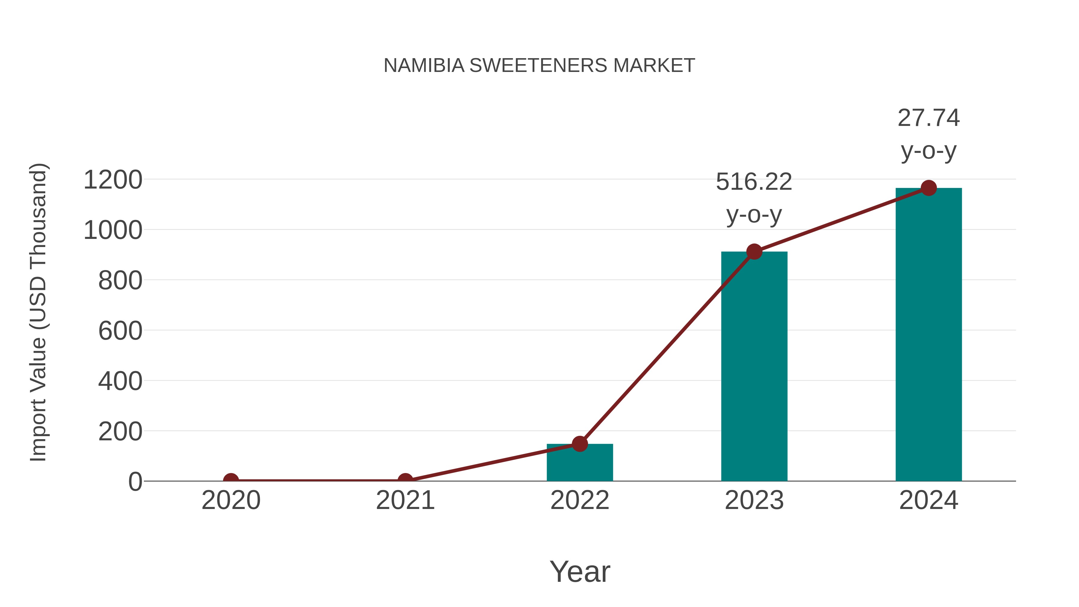 Namibia Sweeteners Market: Import Trend Analysis