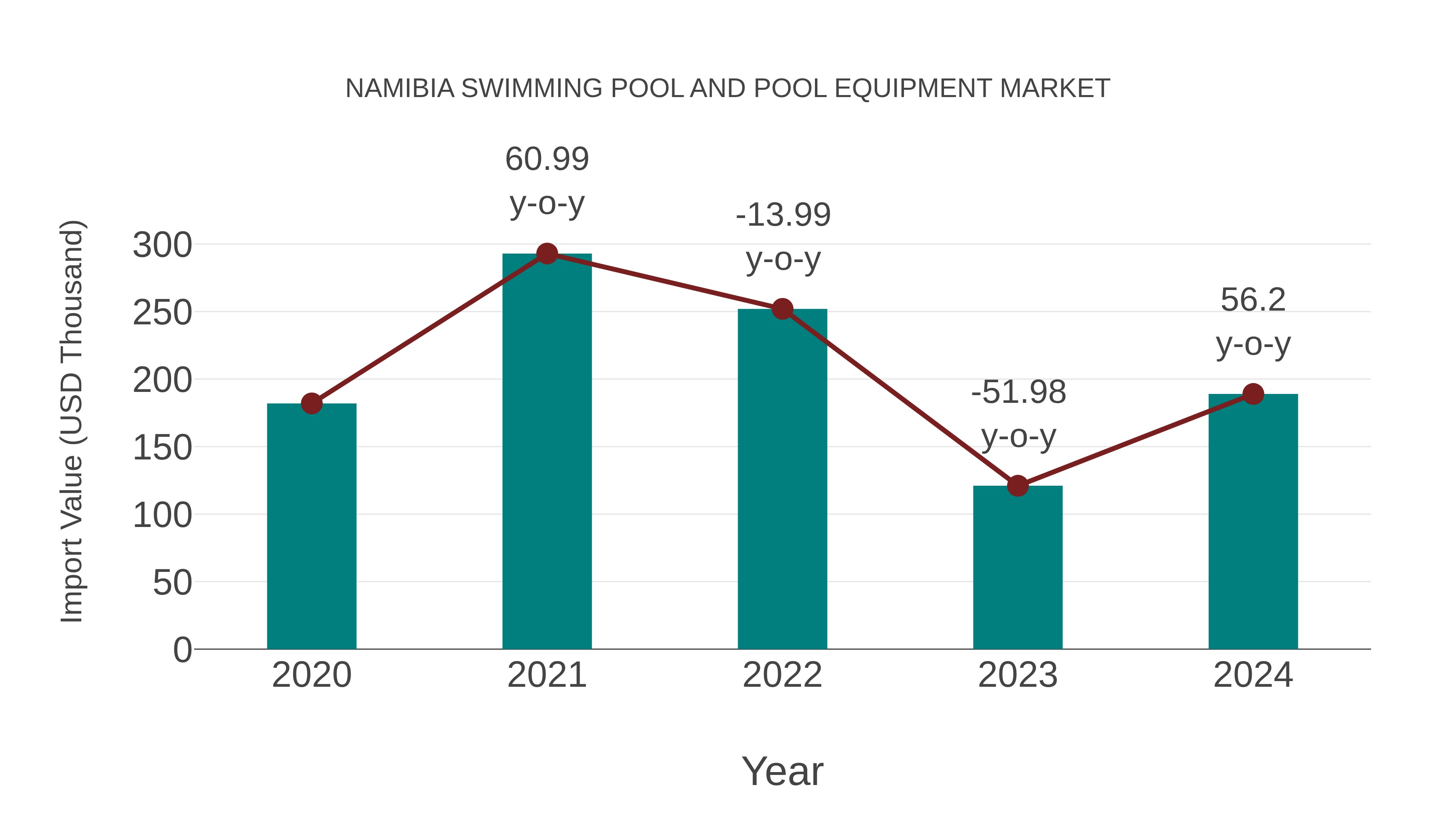  Namibia Swimming Pool and Pool Equipment Market: Import Trend Analysis