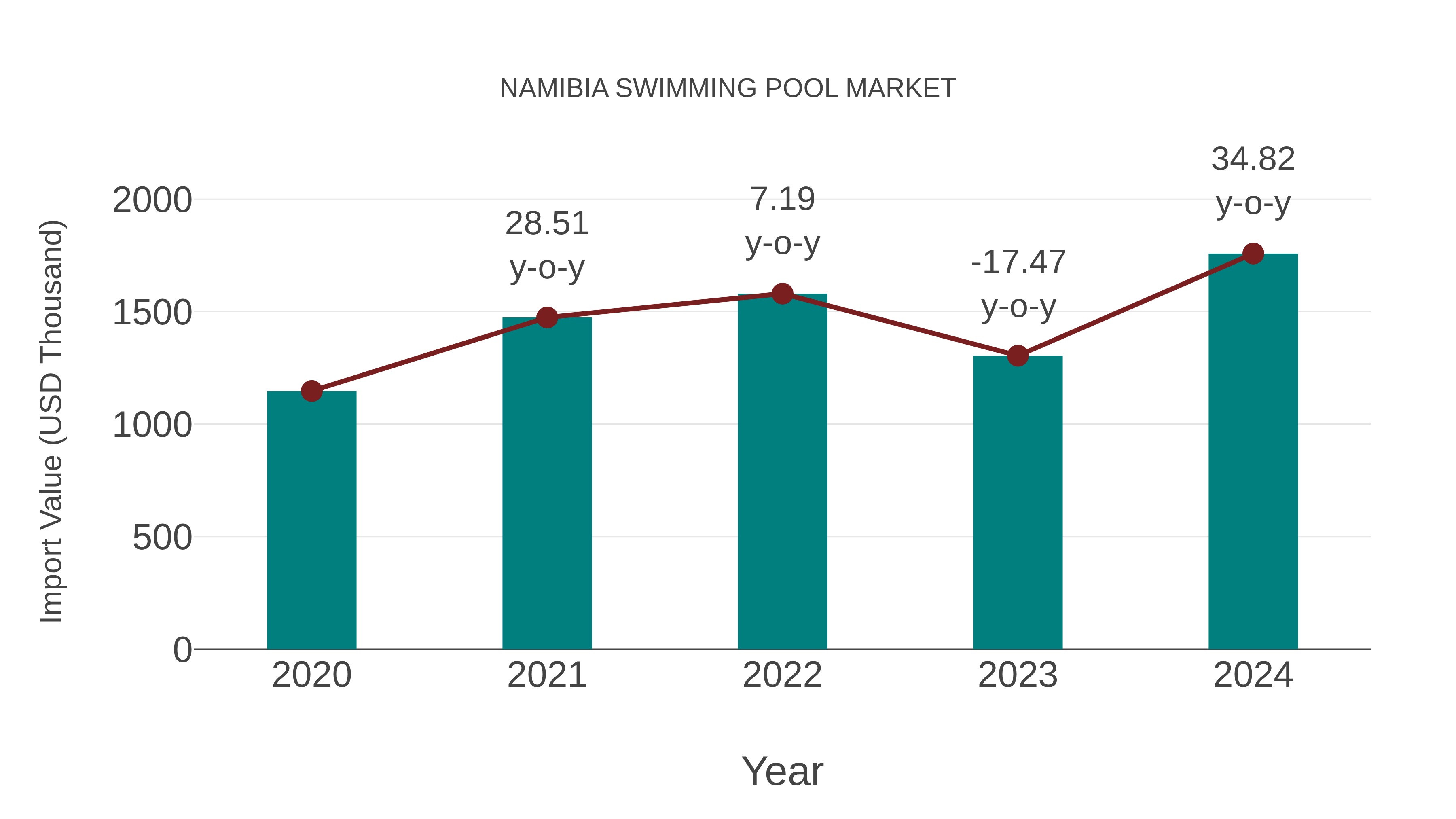  Namibia Swimming Pool Market: Import Trend Analysis