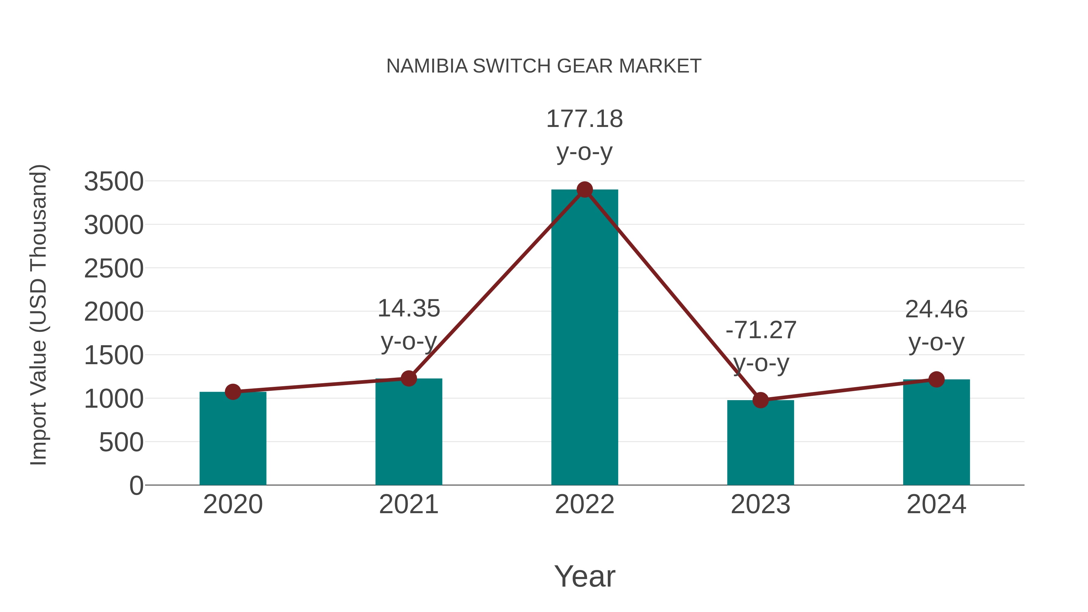 Namibia Switch Gear Market: Import Trend Analysis
