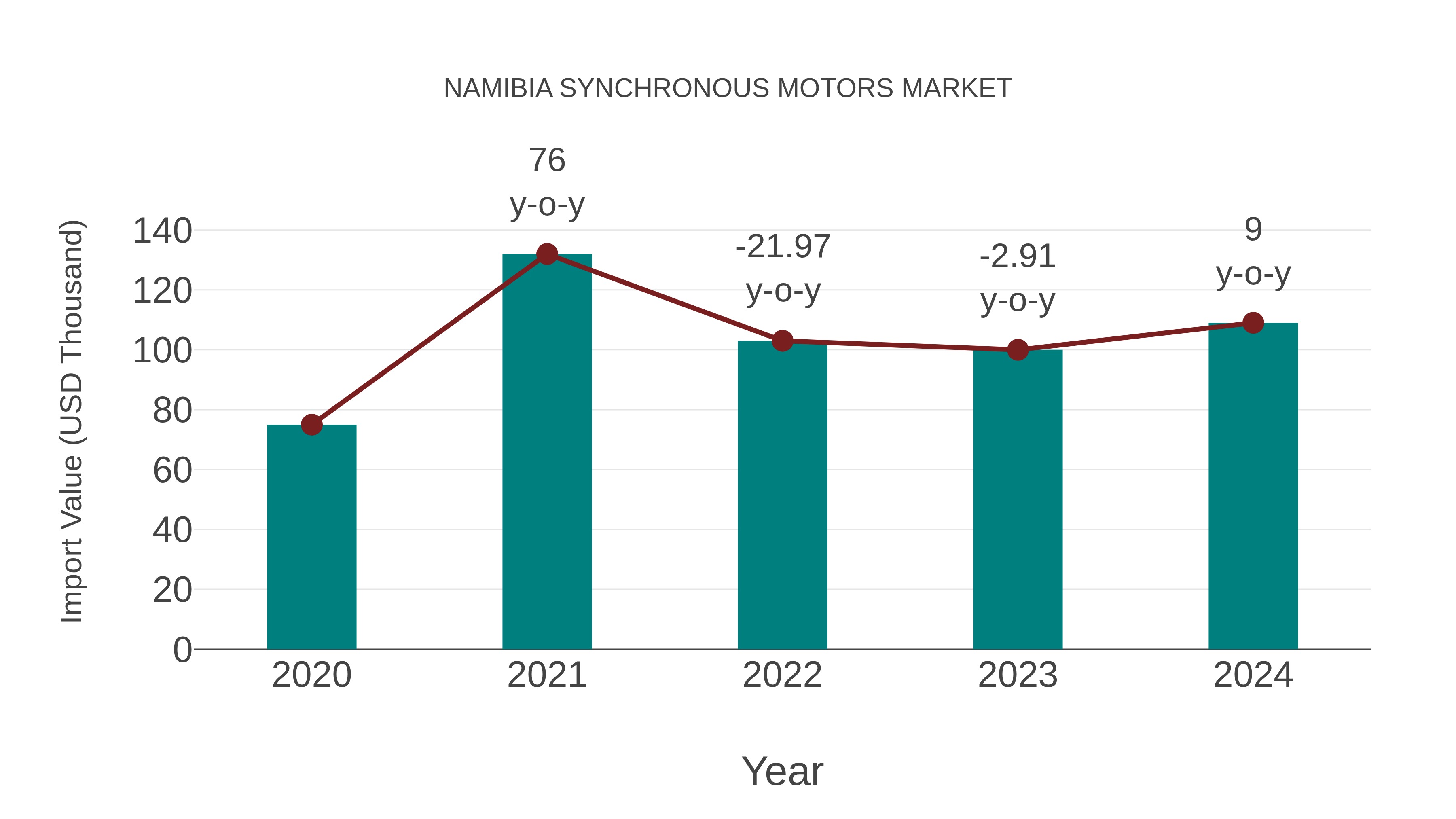 Namibia Synchronous Motors Market: Import Trend Analysis