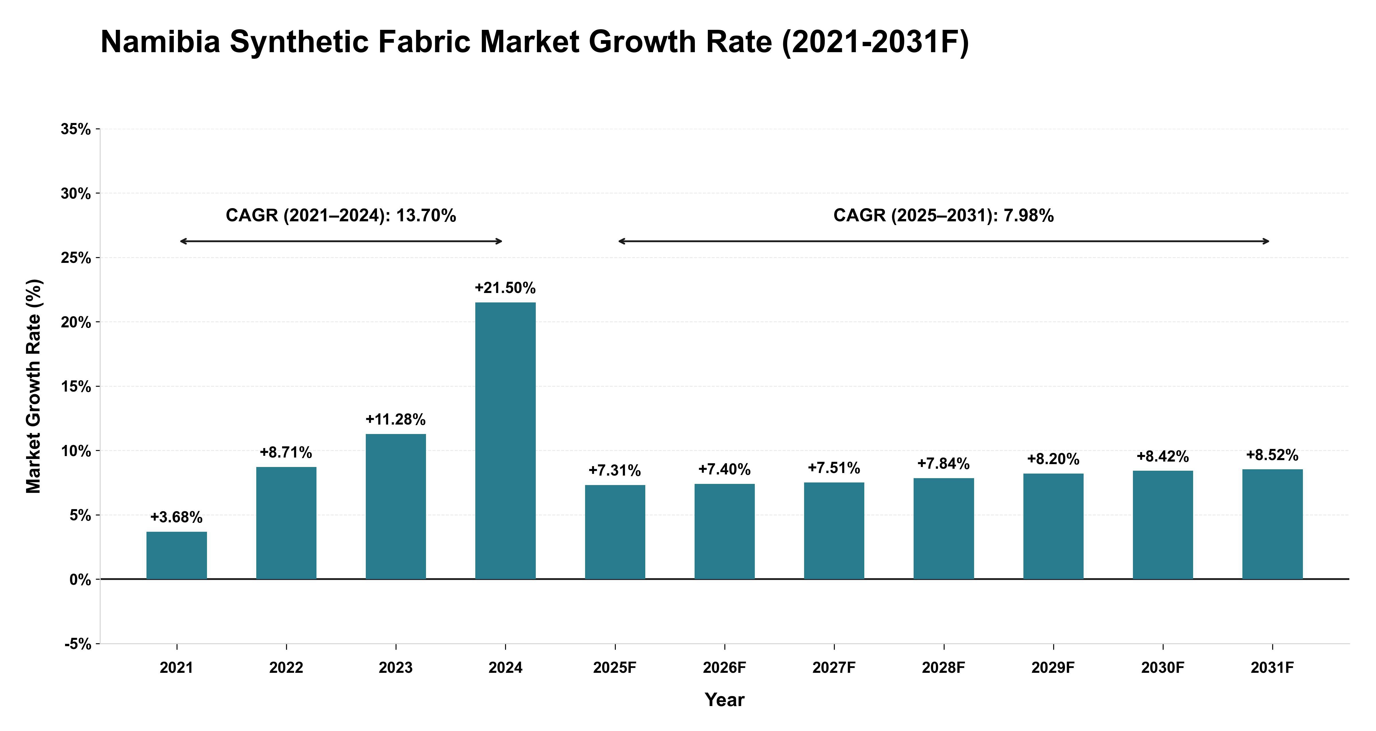 Namibia Synthetic Fabric Market Year-wise Growth Rate (2021-2031F)