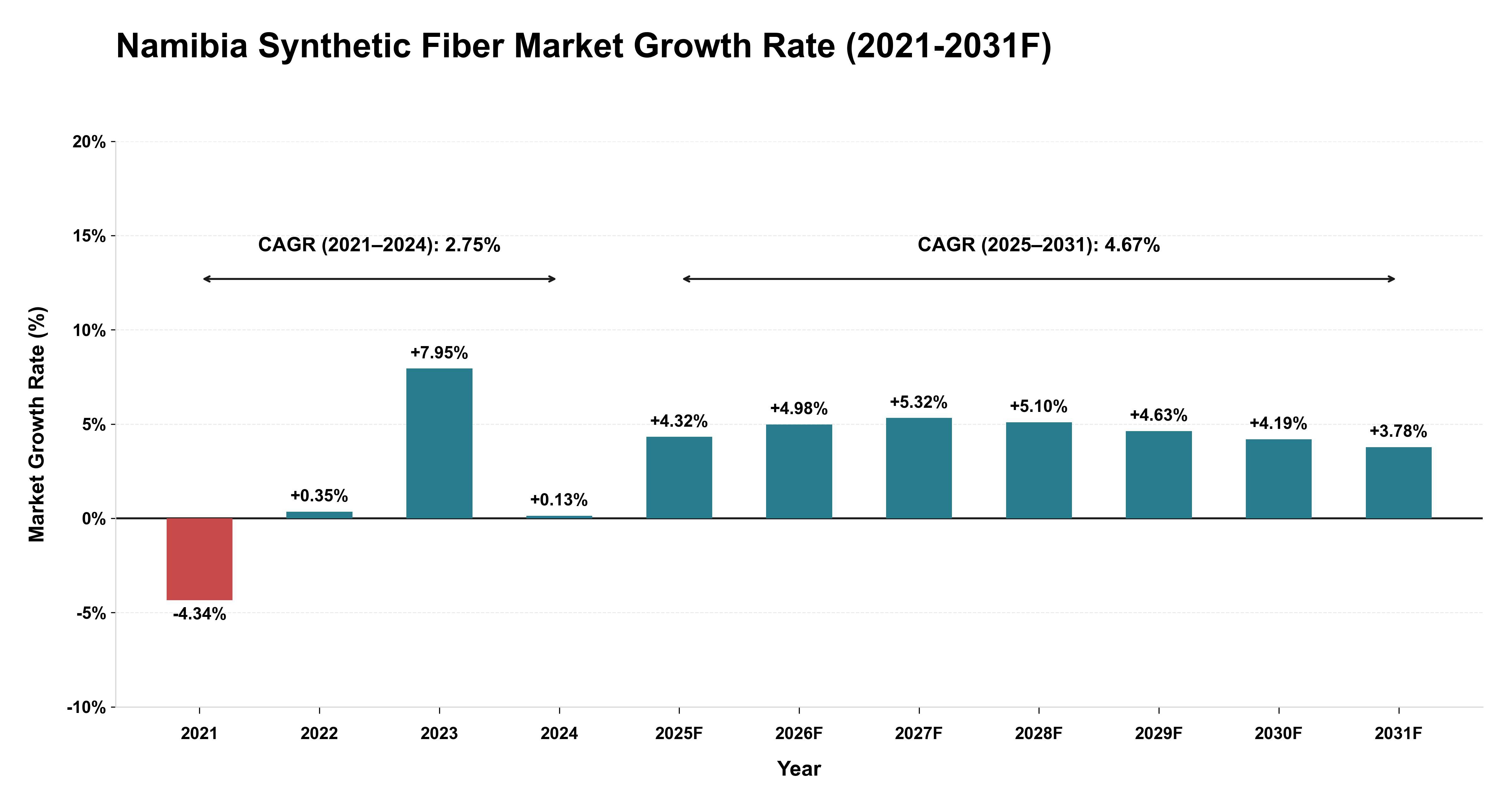 Namibia Synthetic Fiber Market Year-wise Growth Rate (2021-2031F)