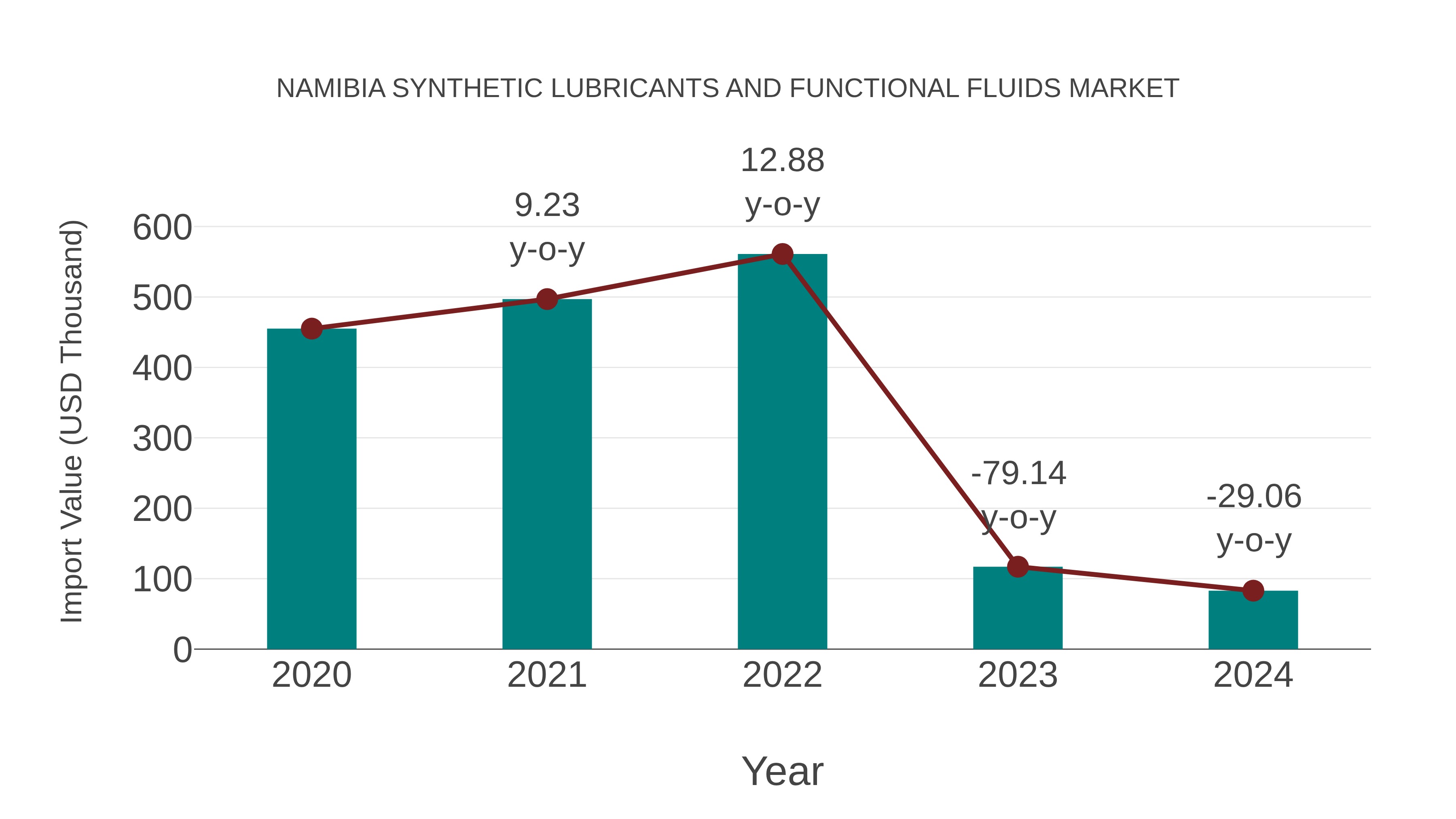  Namibia Synthetic Lubricants and Functional Fluids Market: Import Trend Analysis