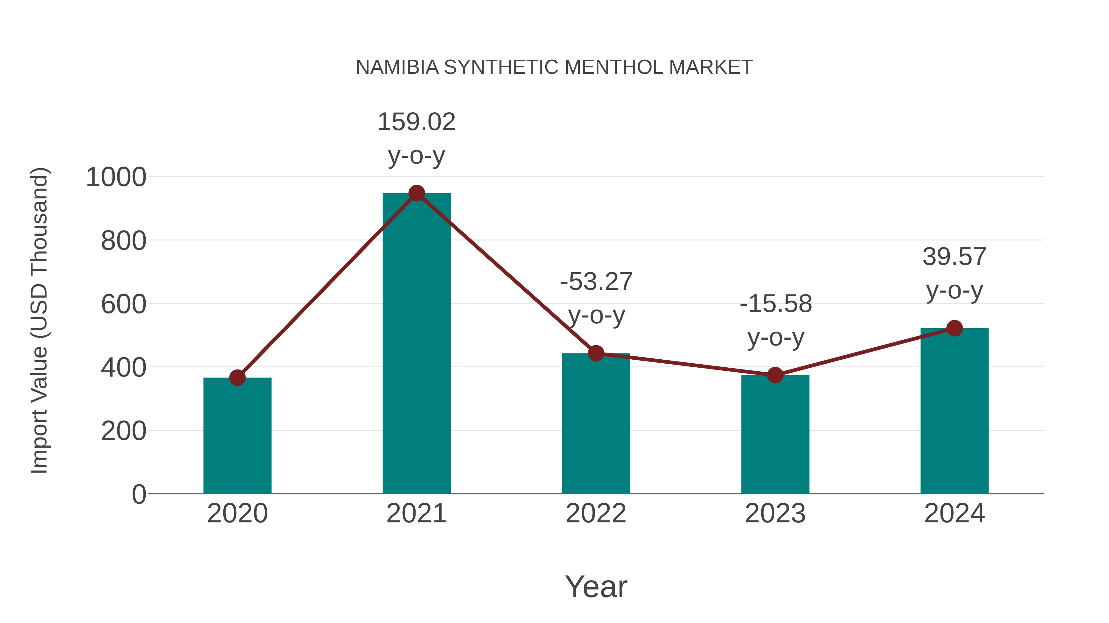  Namibia Synthetic Menthol Market: Import Trend Analysis