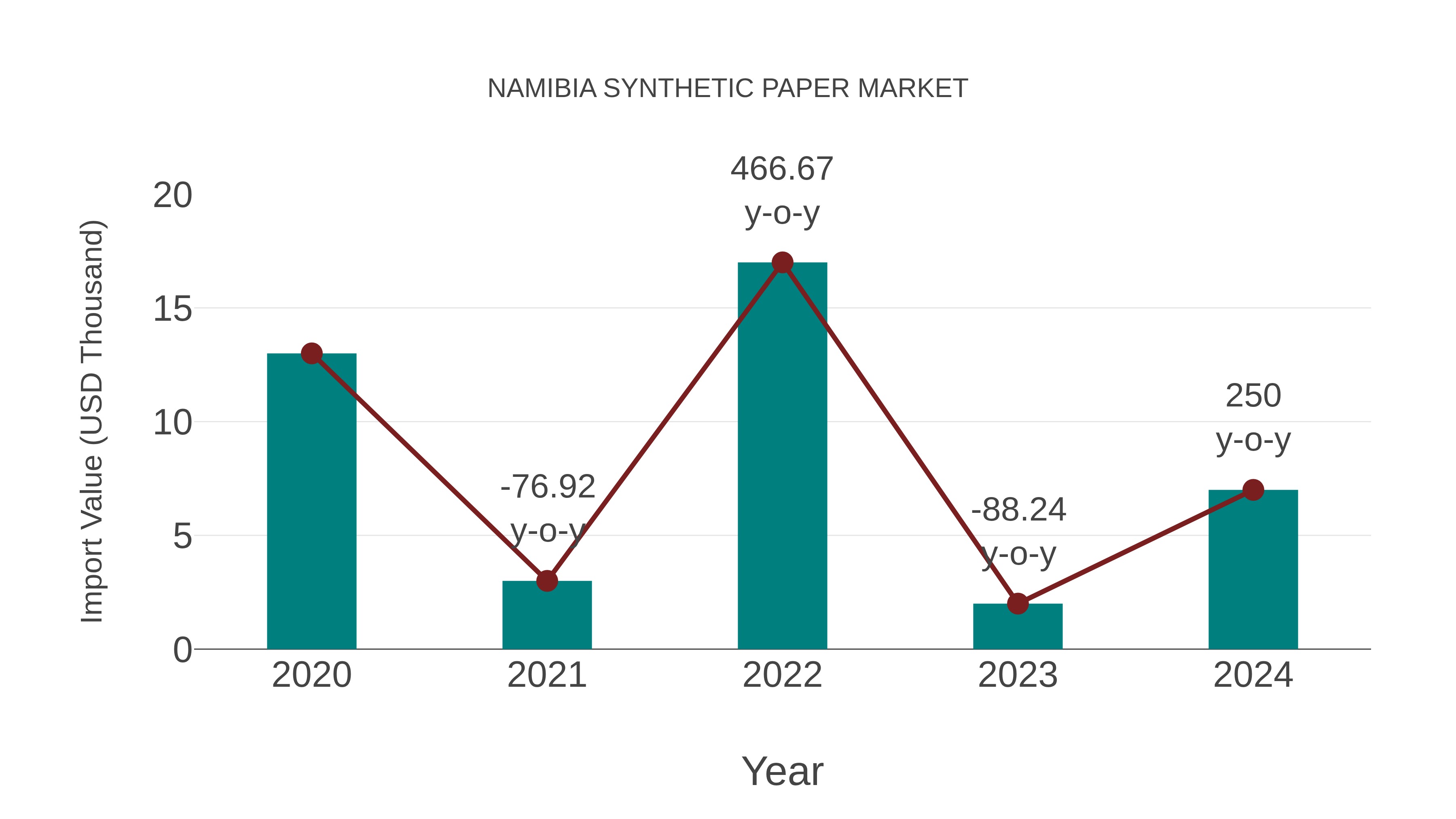  Namibia Synthetic Paper Market: Import Trend Analysis