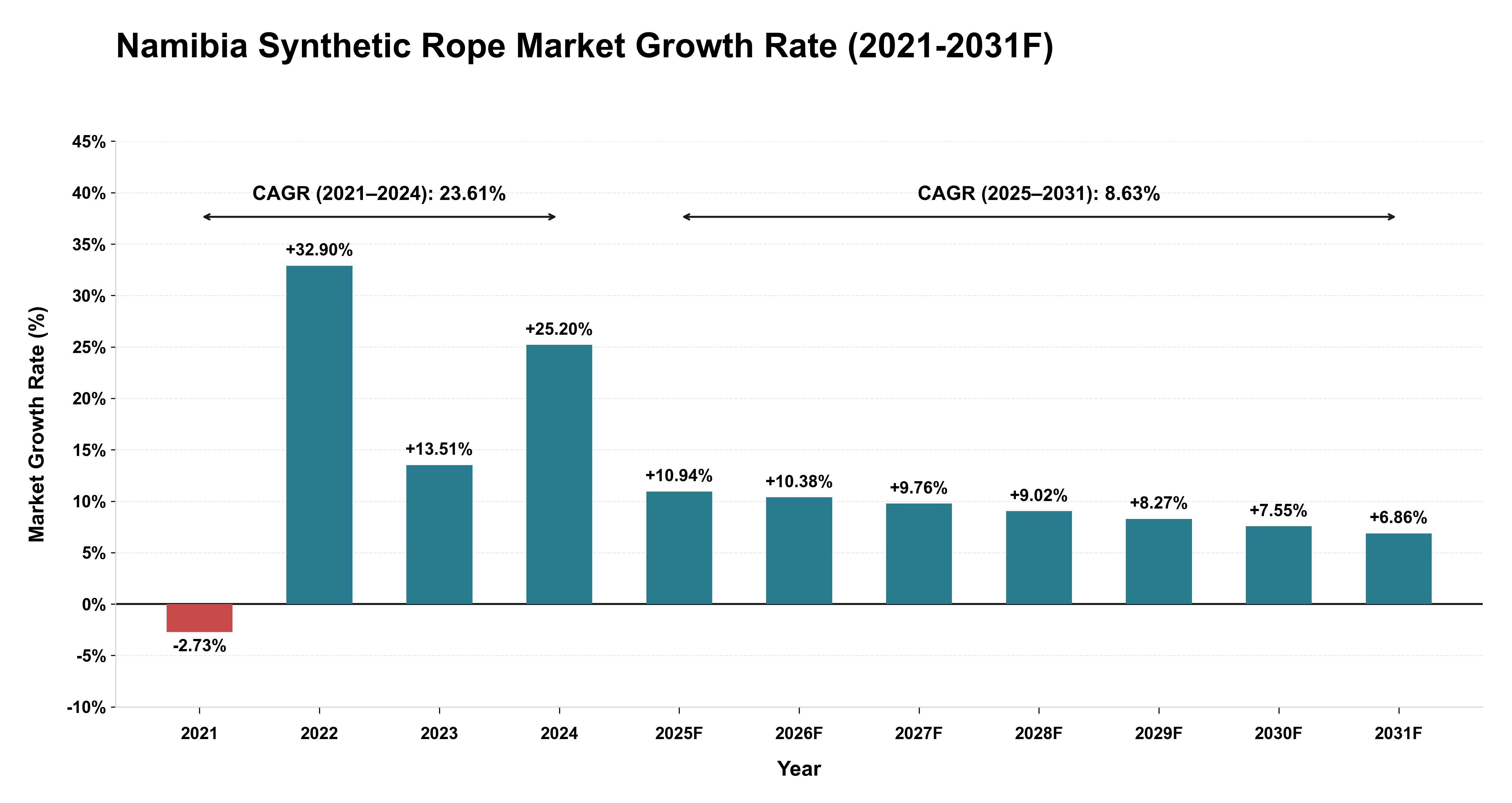Namibia Synthetic Rope Market Year-wise Growth Rate (2021-2031F)