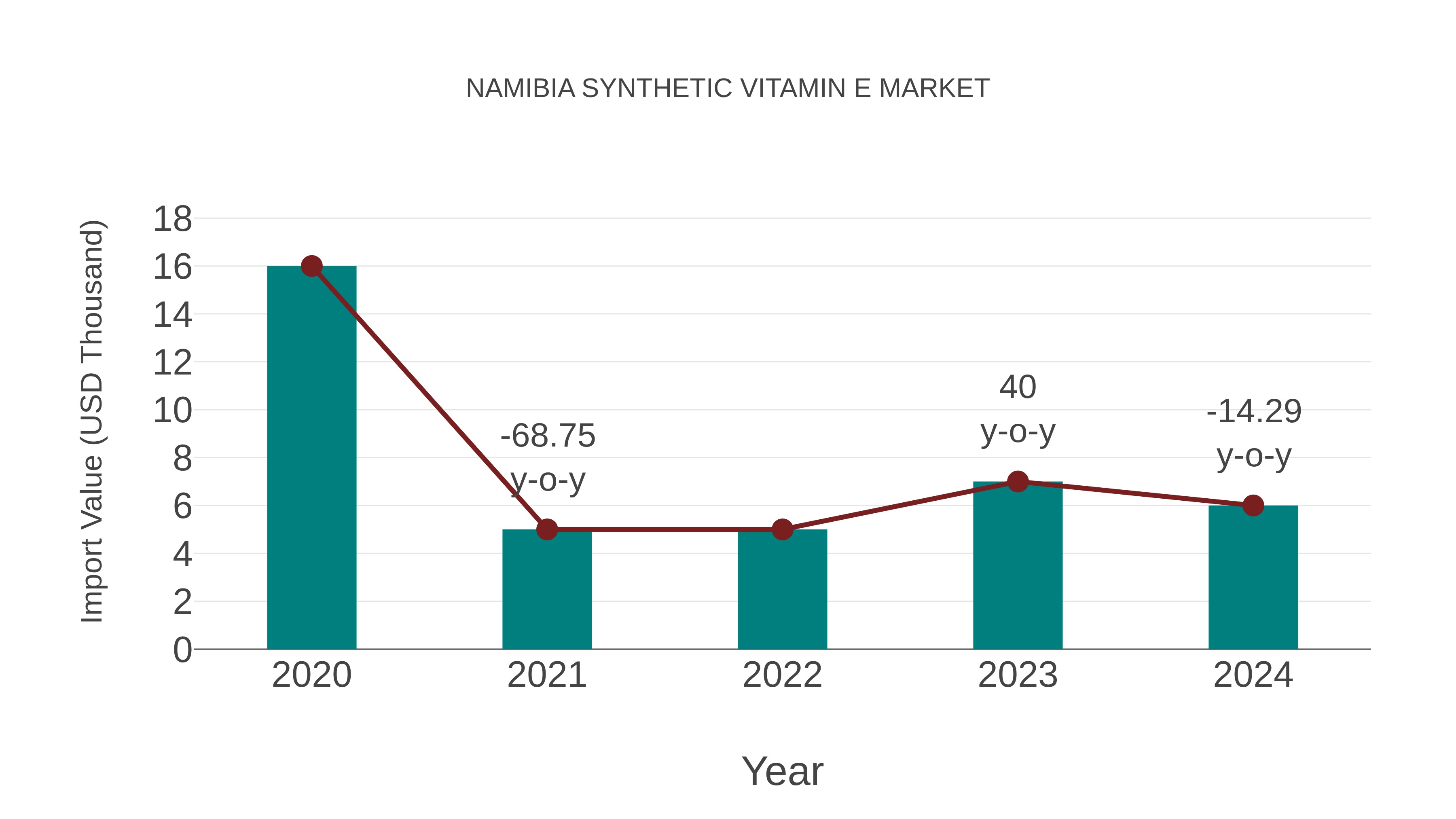  Namibia Synthetic Vitamin E Market: Import Trend Analysis