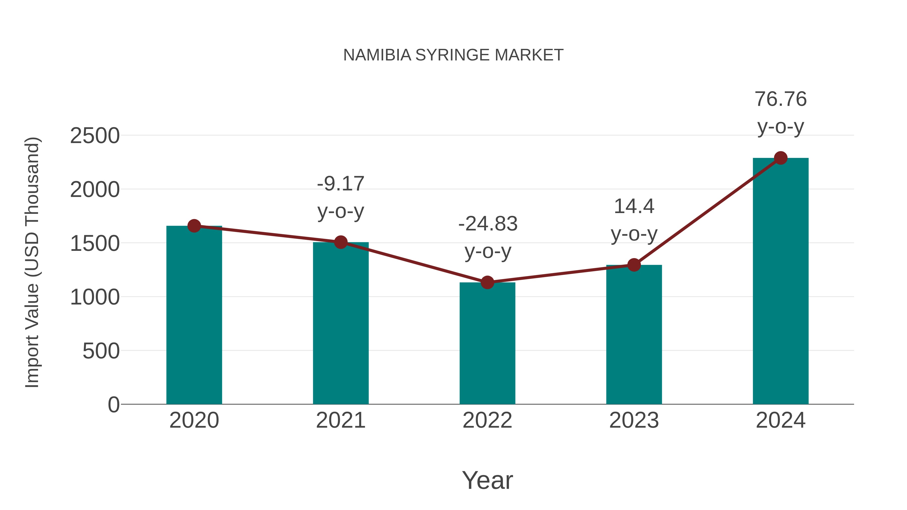  Namibia Syringe Market: Import Trend Analysis
